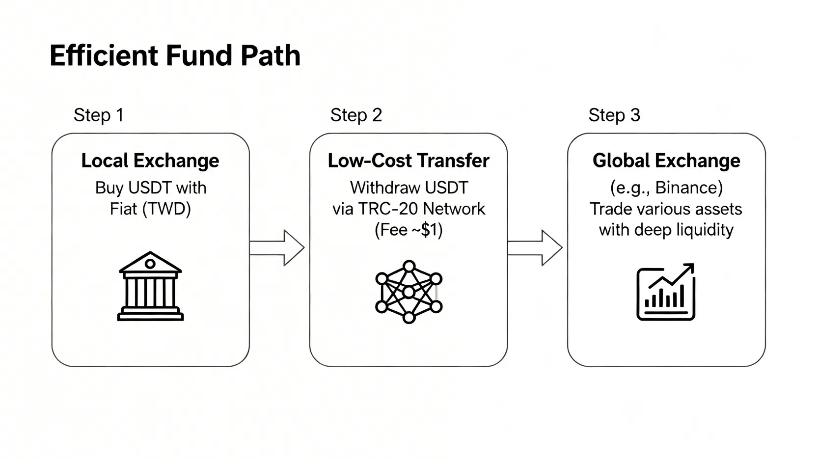 一條高效的資金劃轉路徑流程圖,展示如何從本地交易所入金,通過低成本網路轉帳至全球交易所進行交易。