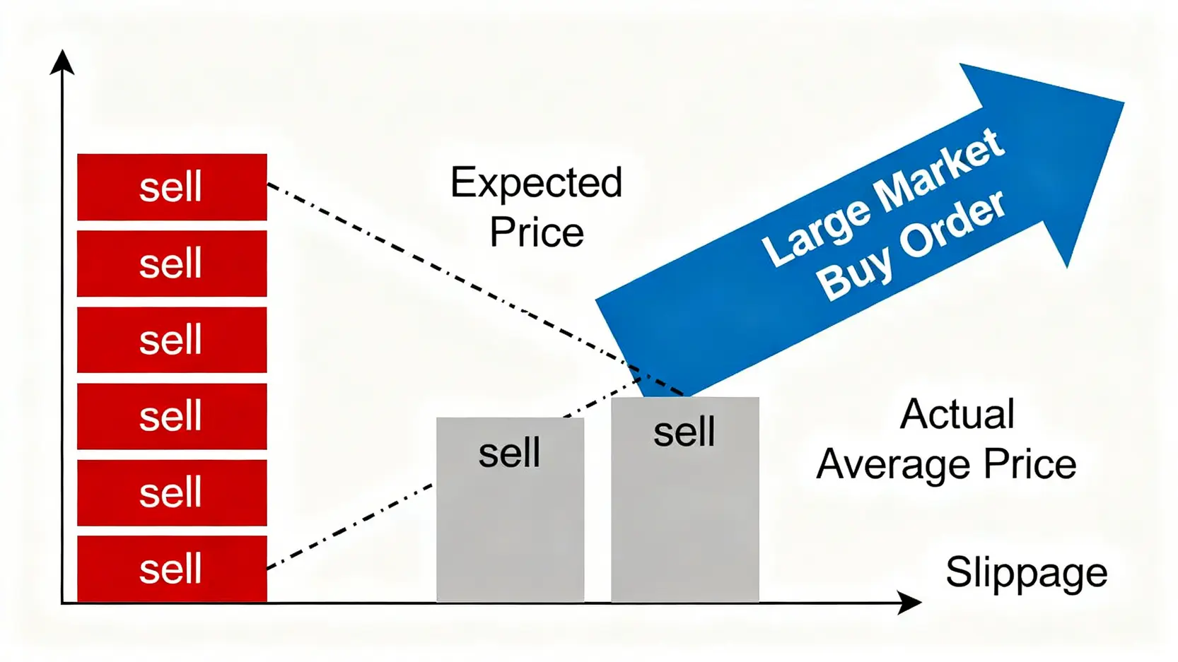 交易滑點示意圖,展示大額市價訂單如何因流動性不足而導致成交價高於預期價。