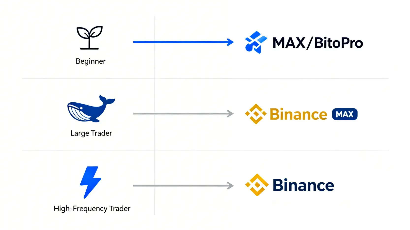 台灣投資者交易所選擇矩陣圖,根據新手、大額交易者和高頻交易者三種類型推薦適合的交易所組合。
