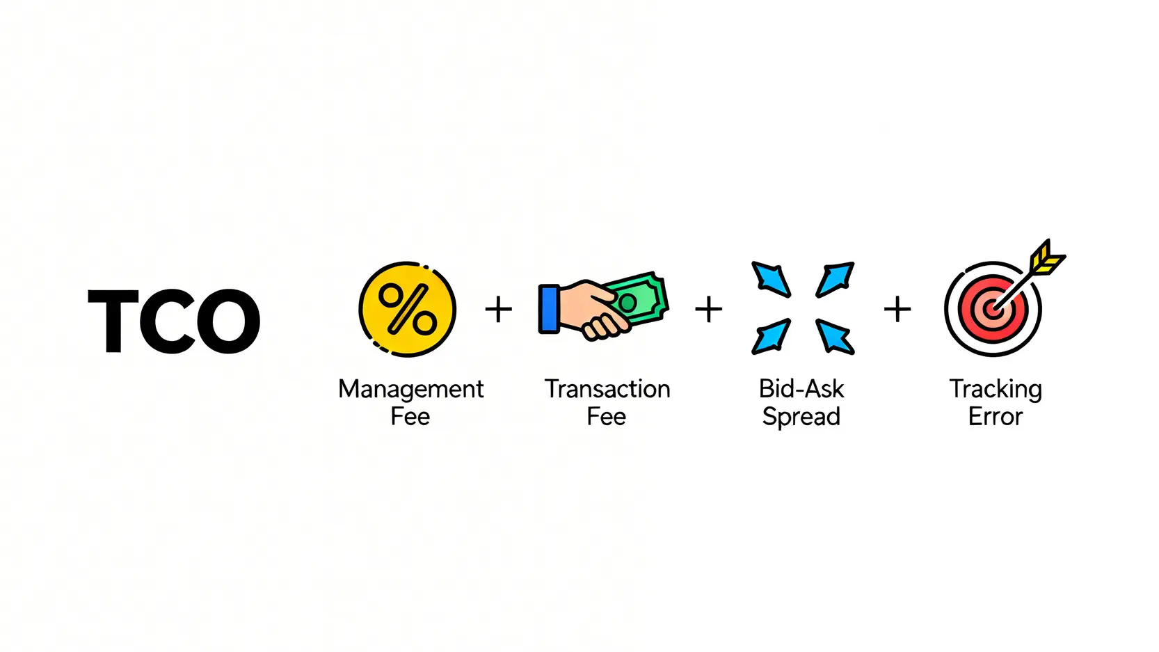 總持有成本的構成公式圖,包含管理費、交易手續費、買賣價差和追蹤誤差四個部分。