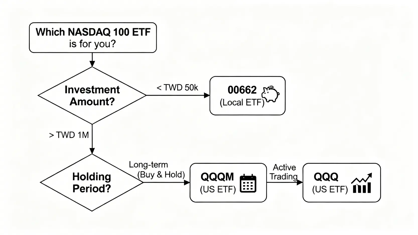 一個決策樹流程圖,幫助投資者根據投資金額和持有期限選擇適合的NASDAQ