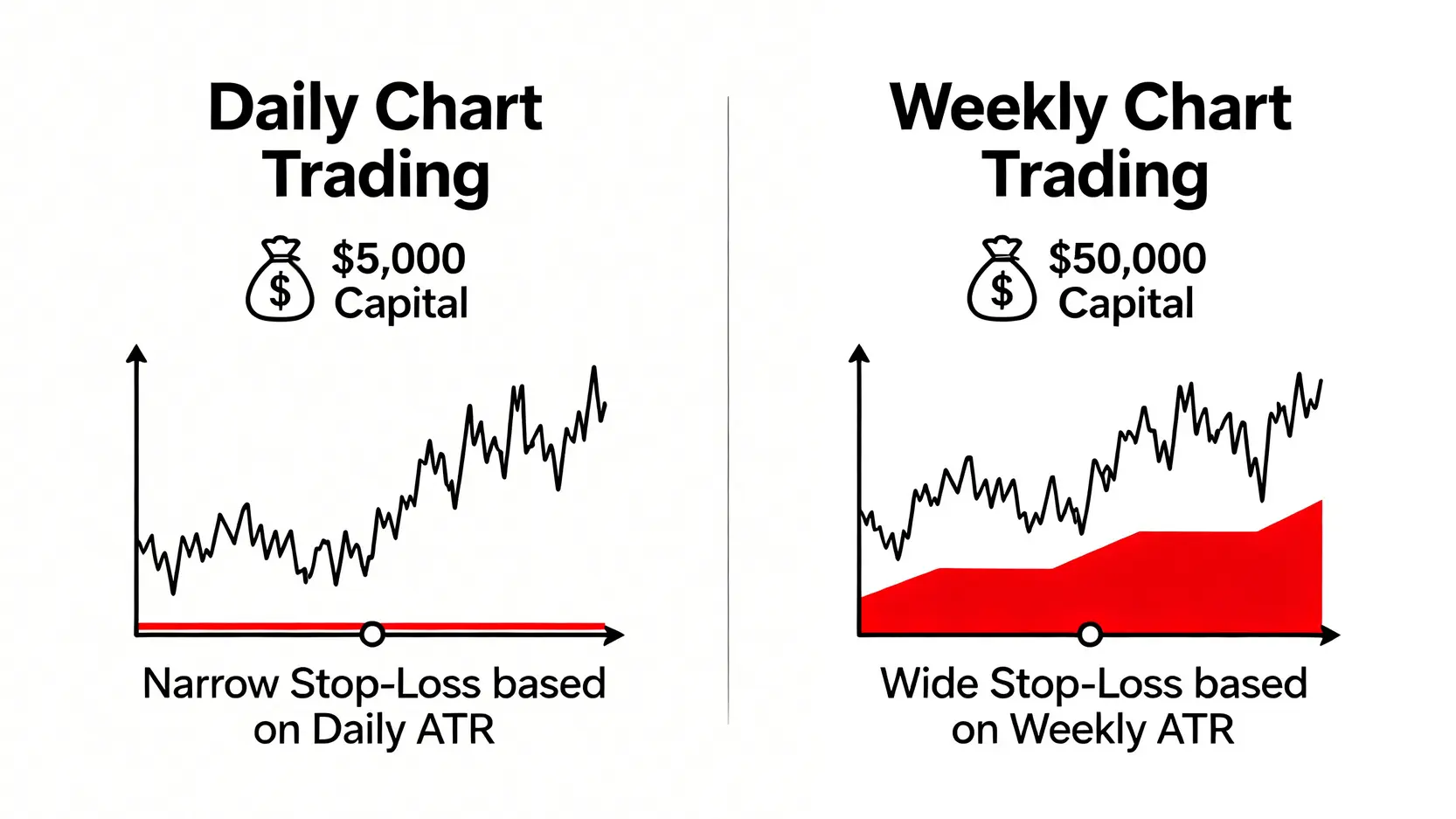 一張對比圖顯示日線交易和週線交易的停損要求。日線交易停損範圍窄,適合較小資金;週線交易停損範圍寬,需要更大資金支持。