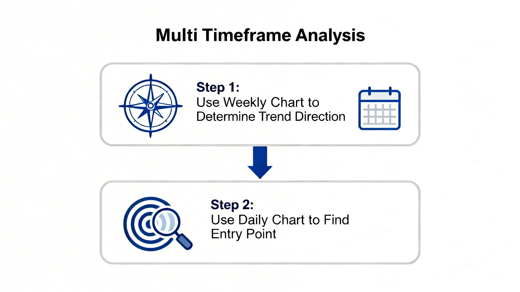 一個解釋多時間框架分析的兩步驟流程圖。第一步是用週線圖判斷大趨勢,第二步是用日線圖尋找精確的進場點。