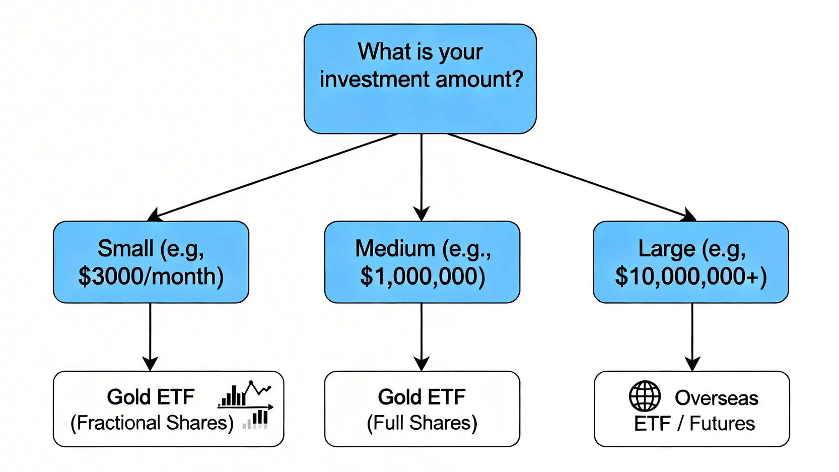 根據不同投資金額選擇黃金投資管道的決策流程圖。