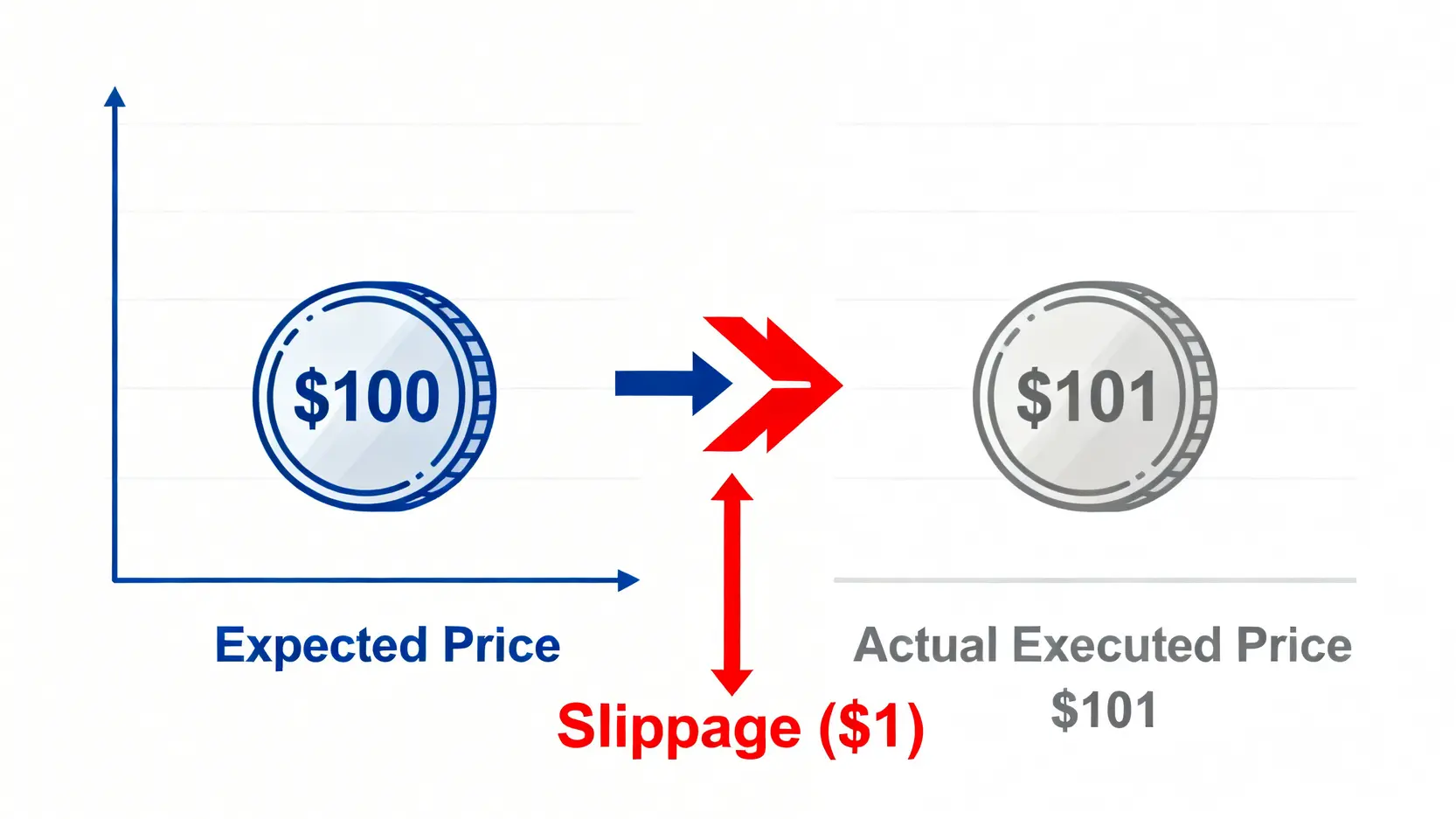 滑點概念示意圖,顯示預期成交價格與實際成交價格之間的差距,這是一種隱形的交易成本。