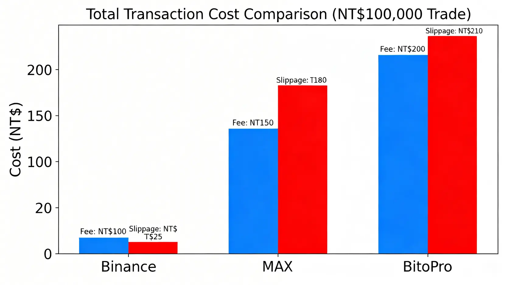 三大交易所總交易成本對比圖,顯示幣安、MAX和BitoPro在手續費和滑點成本上的差異。