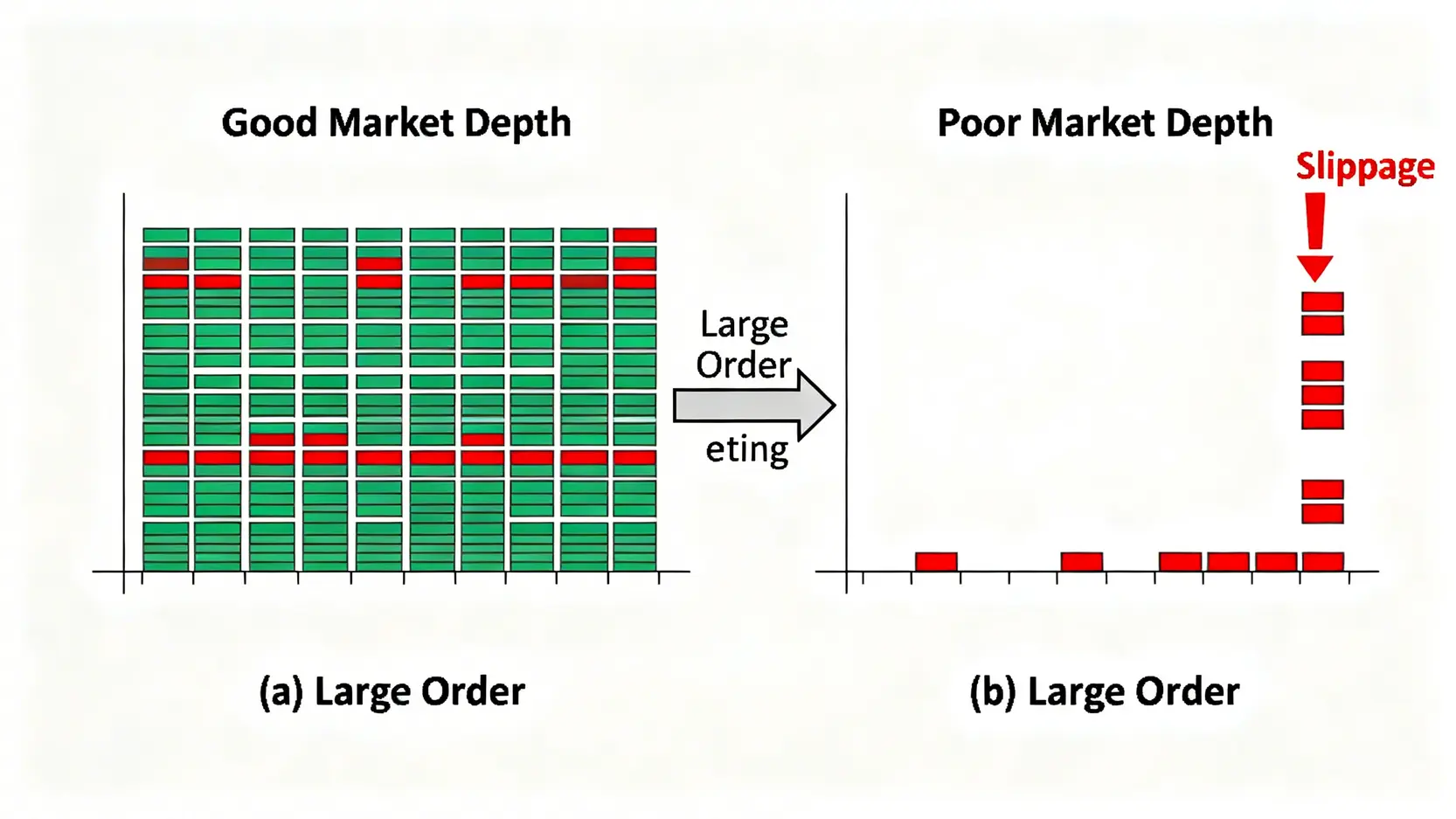 市場深度對比圖,顯示深度好的市場與深度差的市場在吸收大額訂單時產生的滑點差異