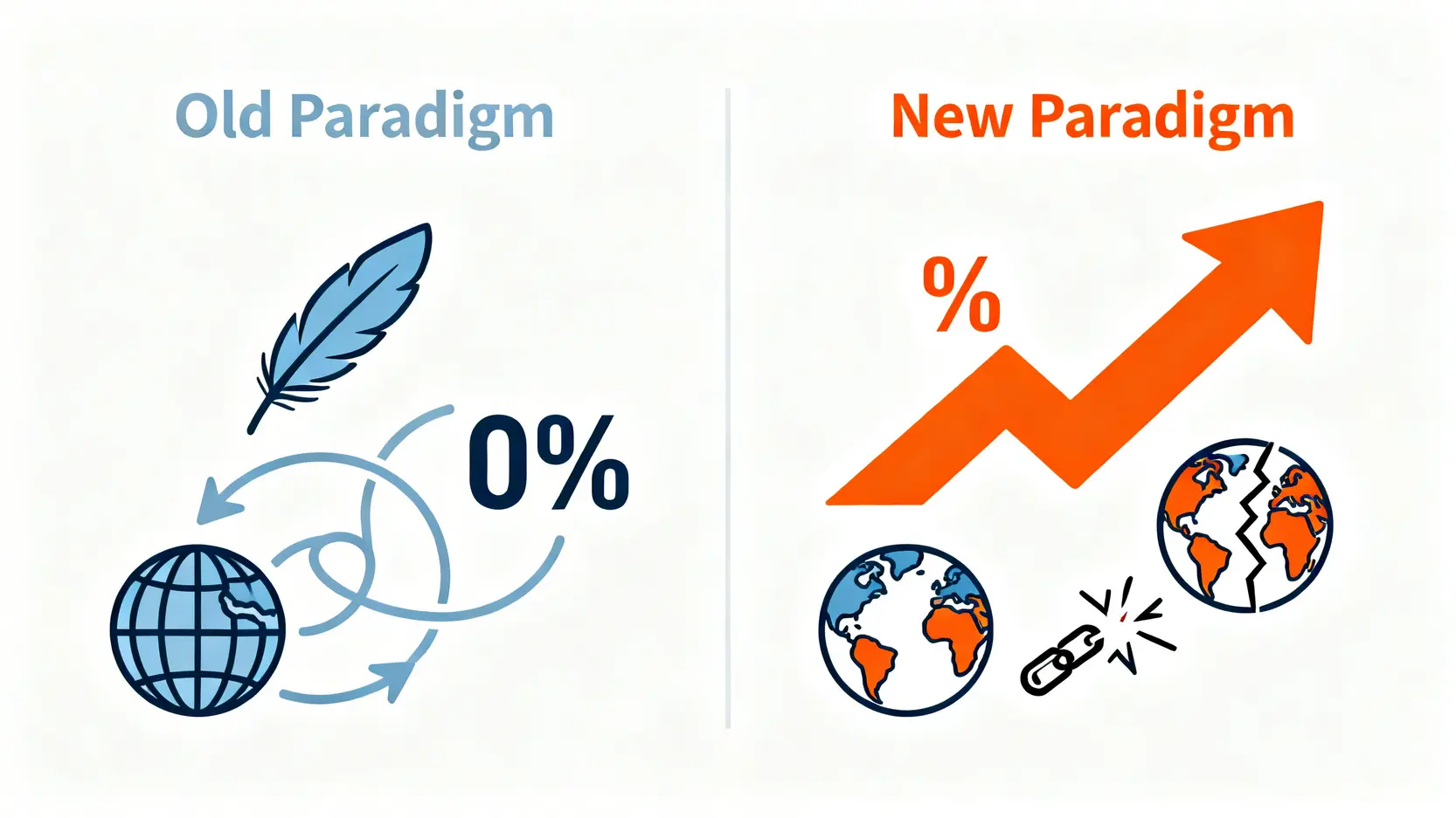 2026年投資新舊範式對比圖,展示了從低利率全球化到高利率區域化的轉變。