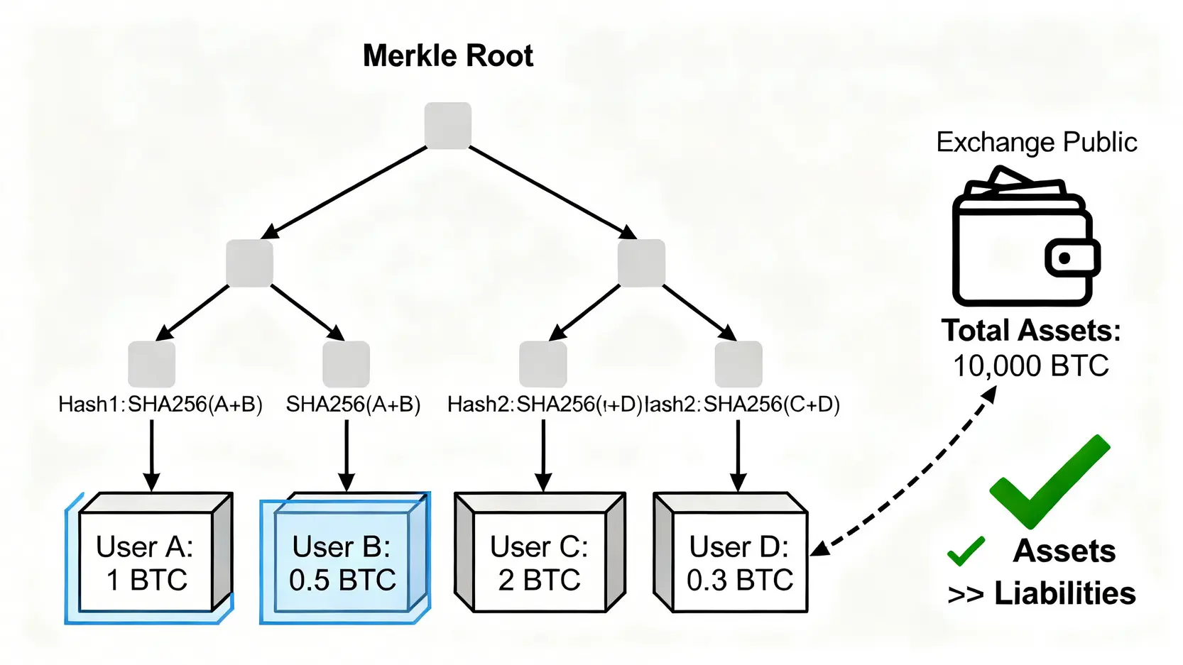 默克爾樹運作原理示意圖,展示交易所如何透過密碼學證明其用戶資產儲備。