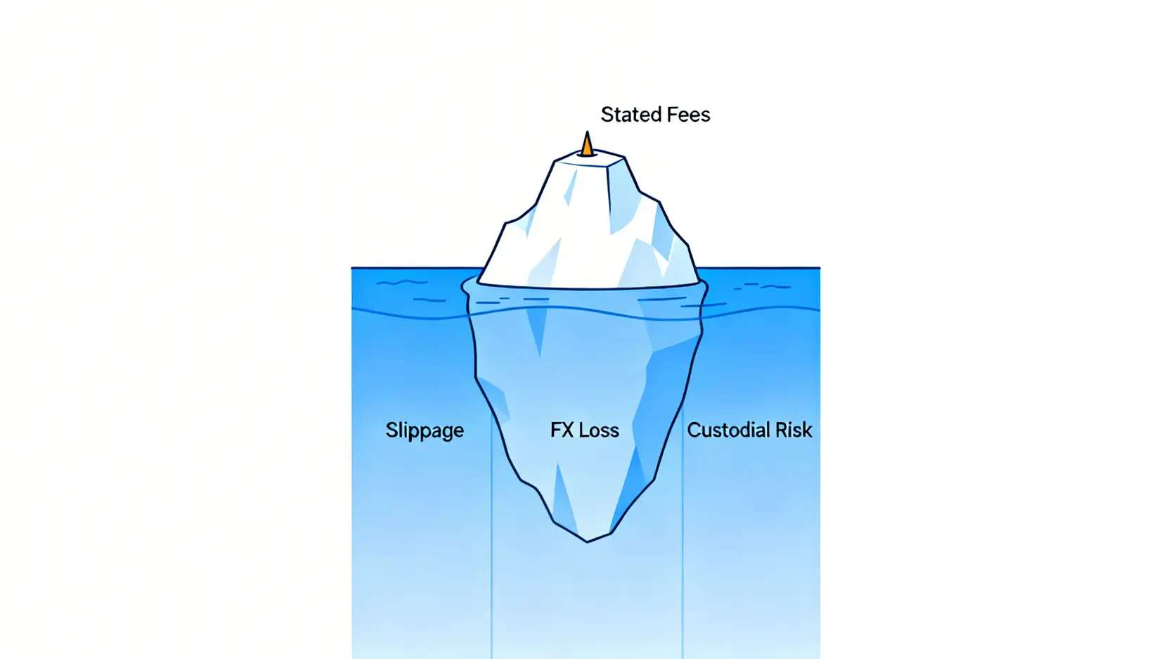 一張冰山圖,說明黃金投資的總成本。可見的冰山一角標示為「表面費用」,水下更巨大的部分則標示為「交易滑點」、「匯差損失」與「託管風險」等隱藏成本。
