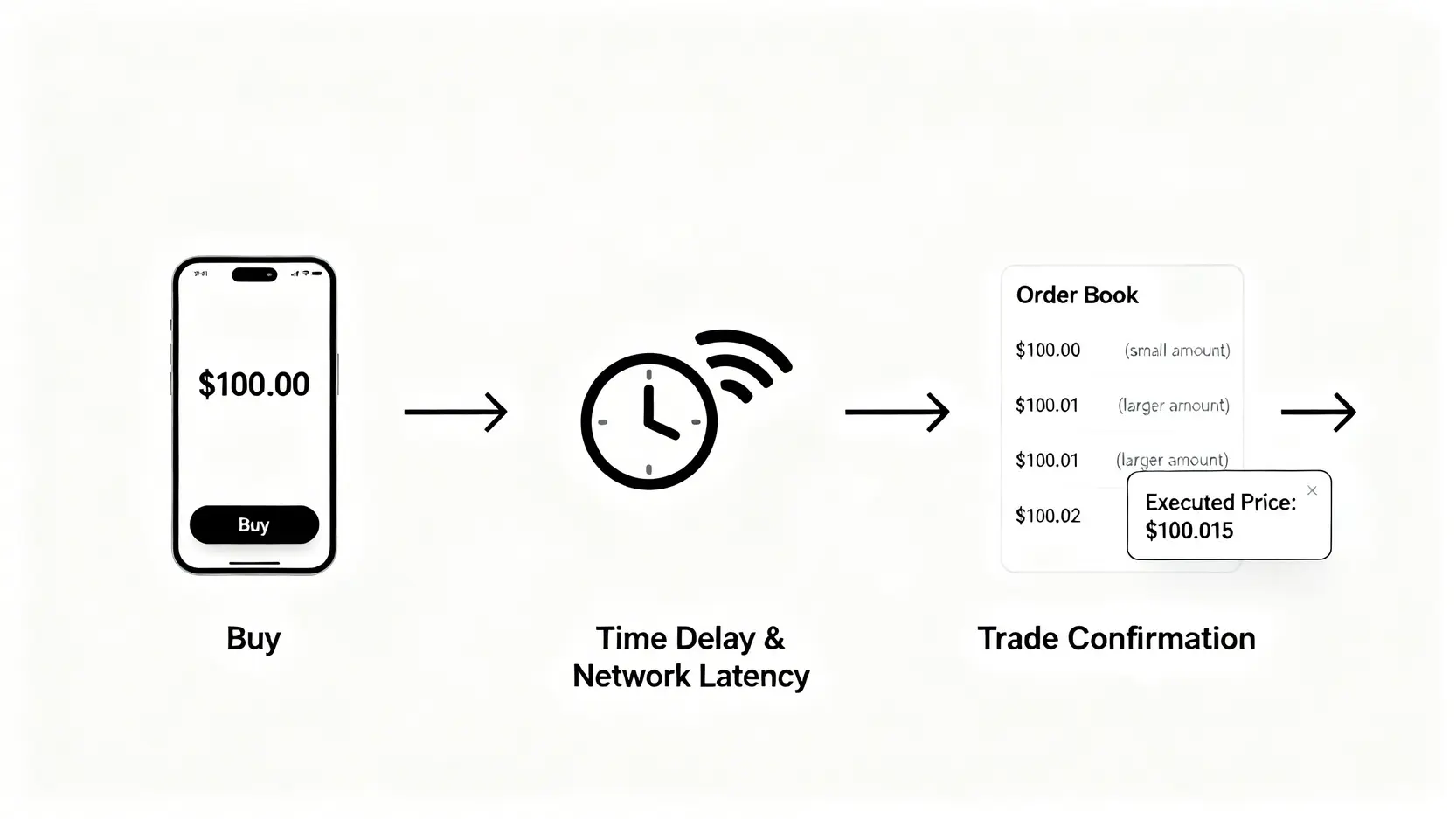 滑點產生過程示意圖,展示了從用戶在手機下單、經歷網路延遲、到交易所訂單簿成交,最終導致成交價與預期價格產生差異的流程。