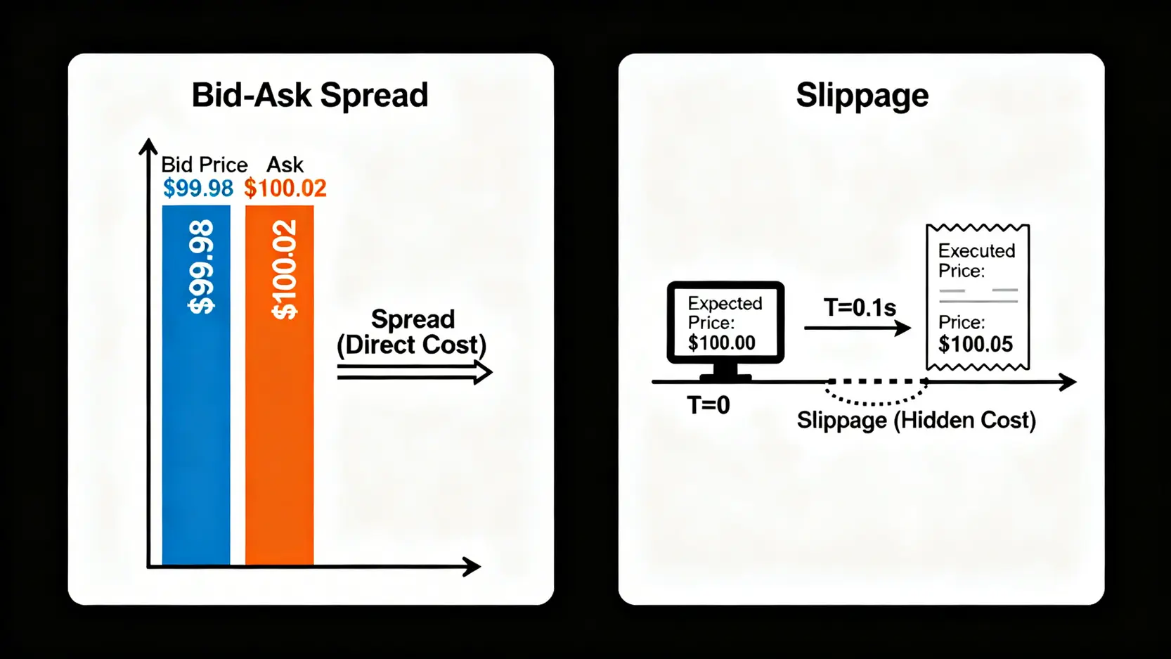 買賣價差與滑價的原理示意圖,解釋兩種隱性交易成本。