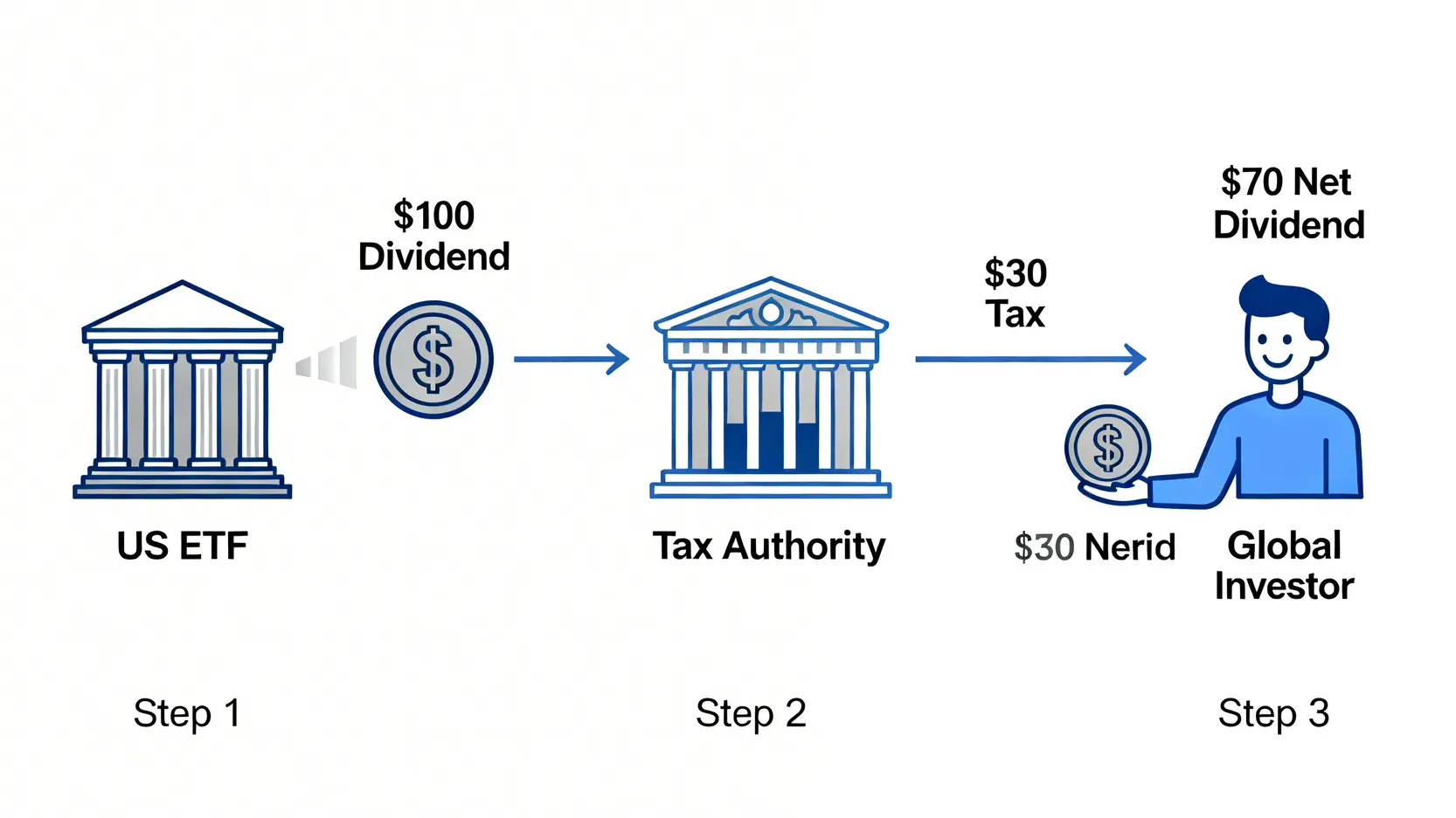 美國ETF股息預扣稅流程圖,顯示100元股息在被預扣30%稅款後,國際投資者實收70元。