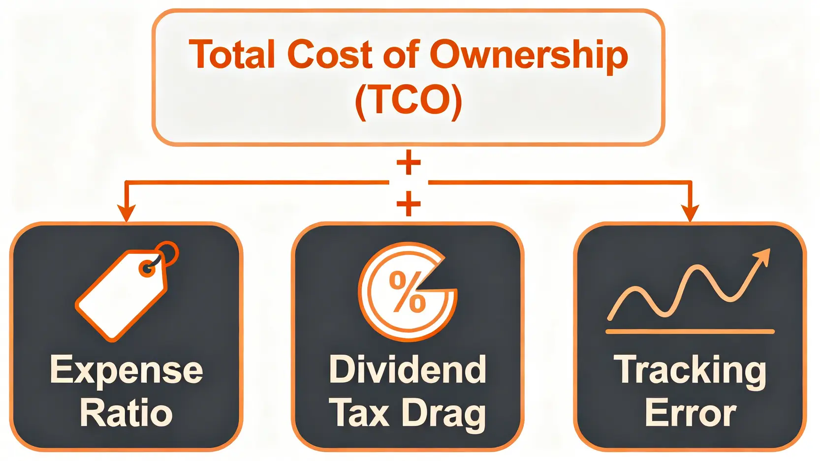 總持有成本TCO的構成圖,包含管理費、股息稅務拖累,以及追蹤誤差三個組成部分。