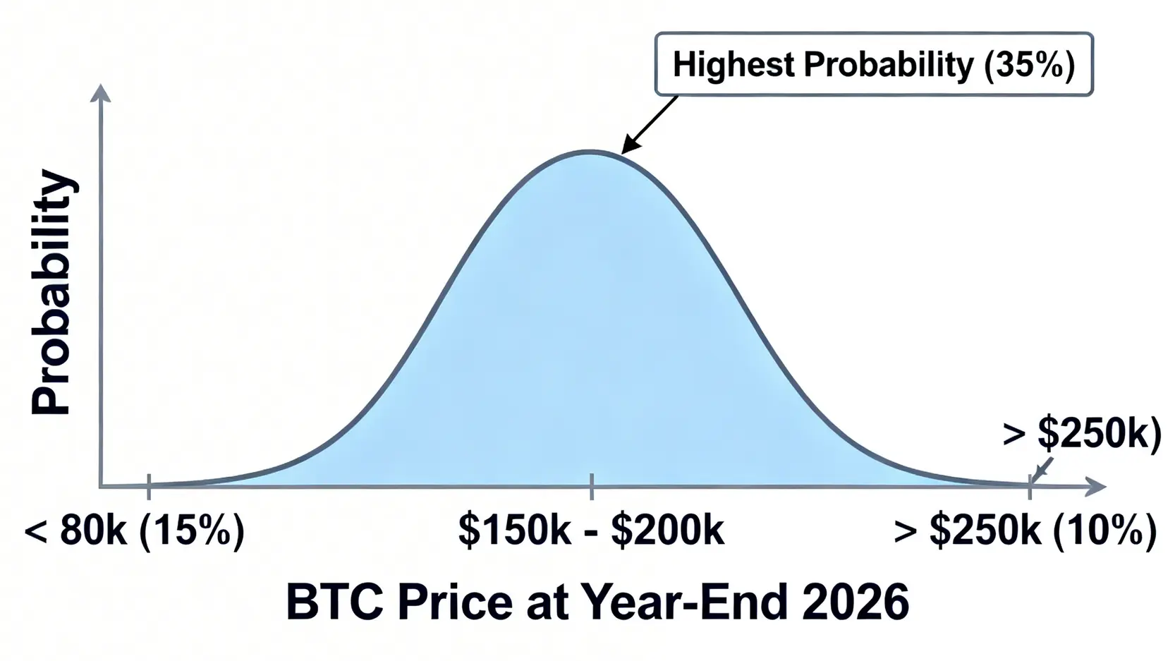 比特幣2026年底價格的蒙地卡羅模擬概率分佈圖,顯示價格最可能落在15萬至20萬美元區間。