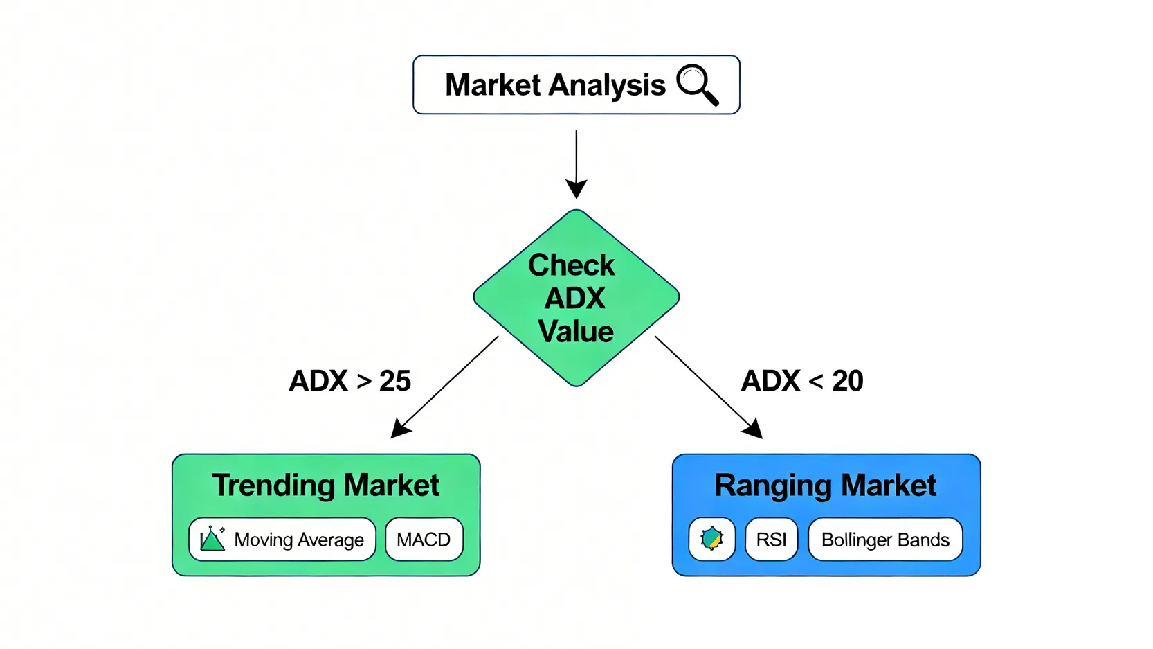 一張流程圖,說明如何根據ADX指標判斷市場狀態,並為趨勢市和震盪市選擇合適的技術指標策略。