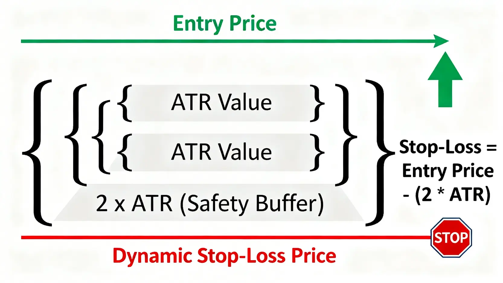 一張圖解,展示如何使用ATR(平均真實波幅)指標來設定動態止損點,公式為開倉價減去N倍的ATR值。