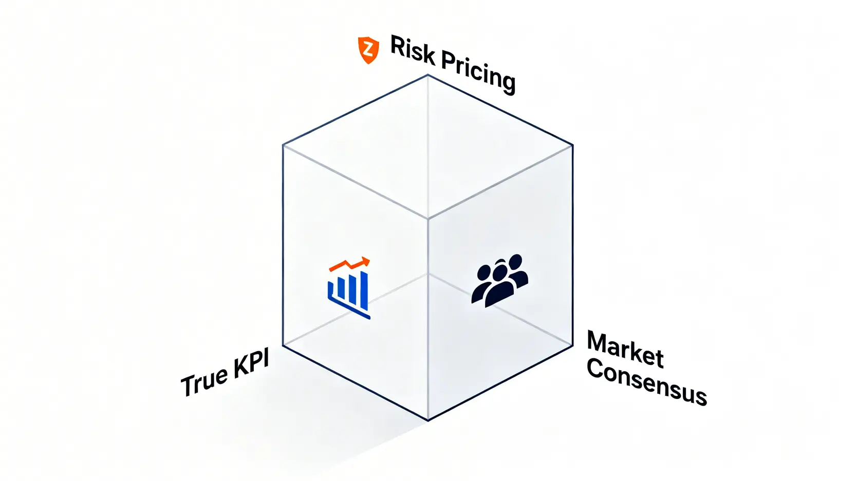財報三維透視法示意圖,展示了真實關鍵指標、市場共識和風險定價三個分析維度。