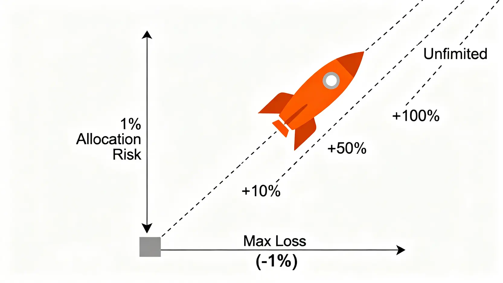 一張示意圖解釋數位資產投資的非對稱上行空間,左側顯示有限的1%最大損失,右側顯示潛力巨大的回報火箭。