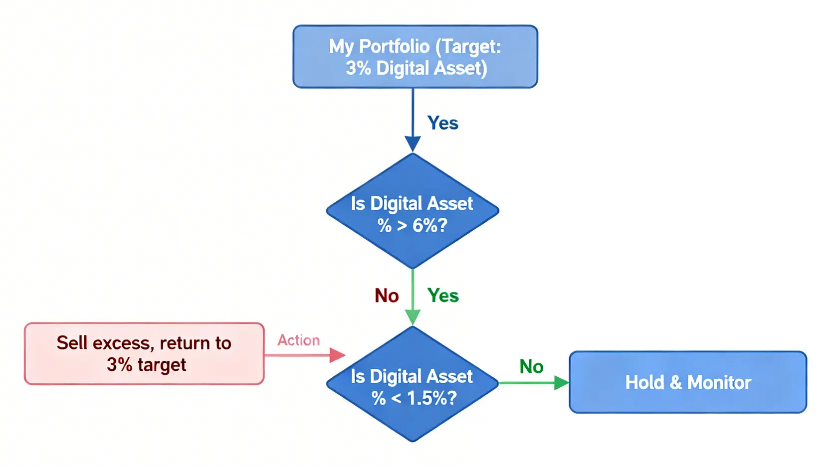 一張展示數位資產再平衡策略的流程圖,說明當數位資產佔比偏離預設目標時應採取的買入或賣出行動。