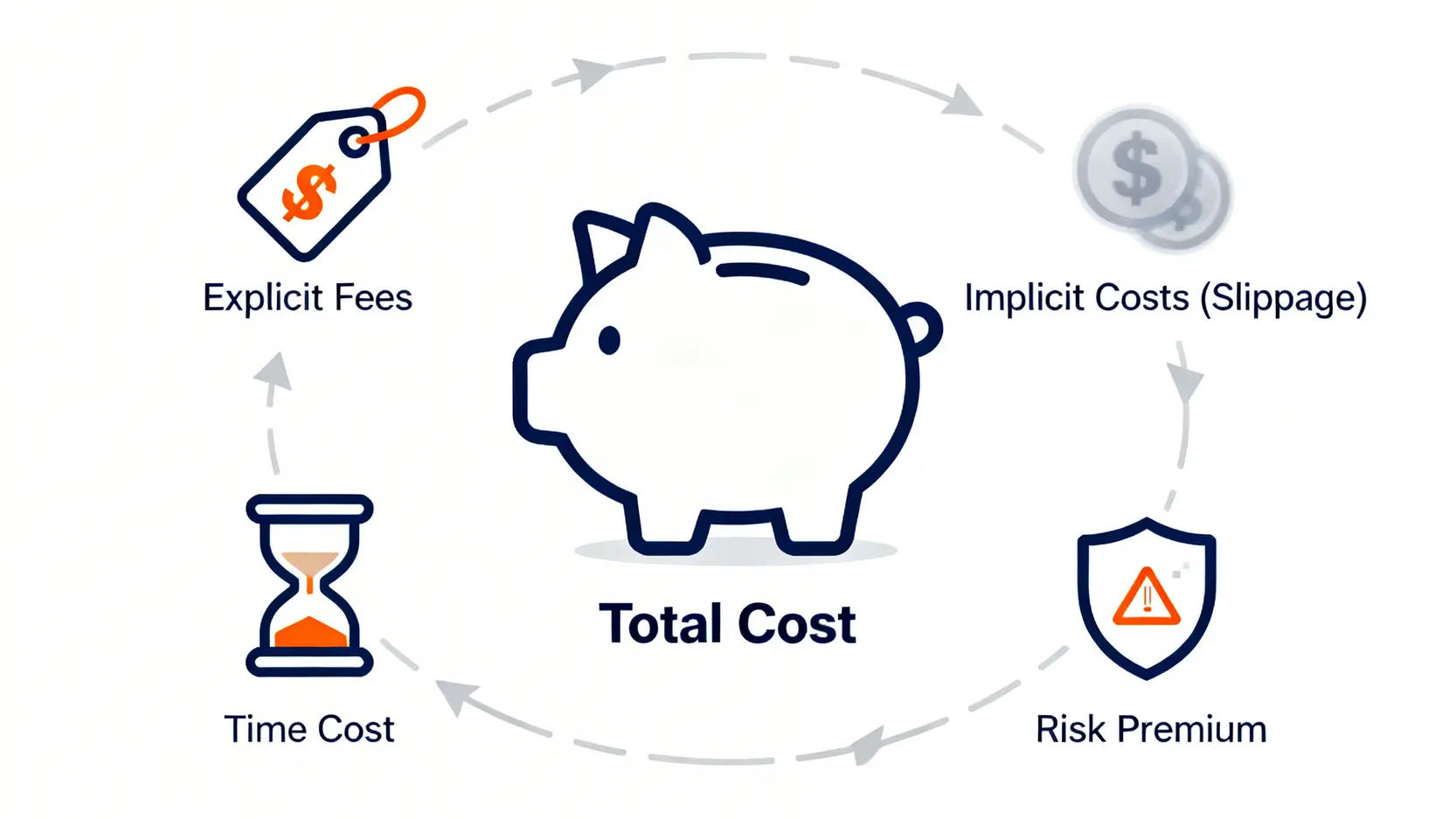 一張說明比特幣出金總成本的四個組成維度的示意圖,包含顯性費用、隱性成本、時間成本與風險溢價。