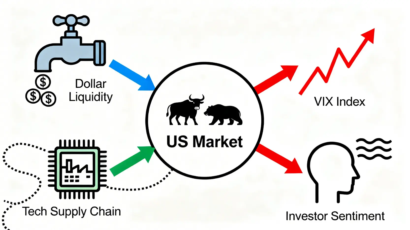 美股影響全球市場的三大傳導路徑示意圖,包含美元流動性、科技產業鏈與投資者情緒。