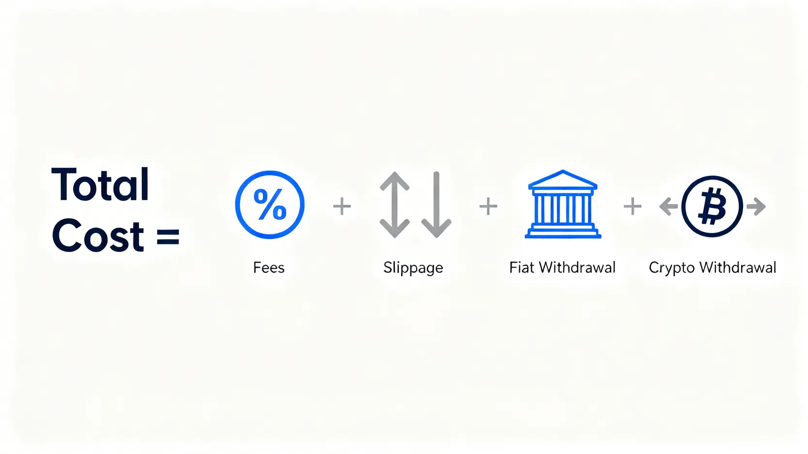 一張圖解公式,說明總體交易成本的四個組成部分:手續費、滑點、台幣出金費用、以及鏈上提幣費用。