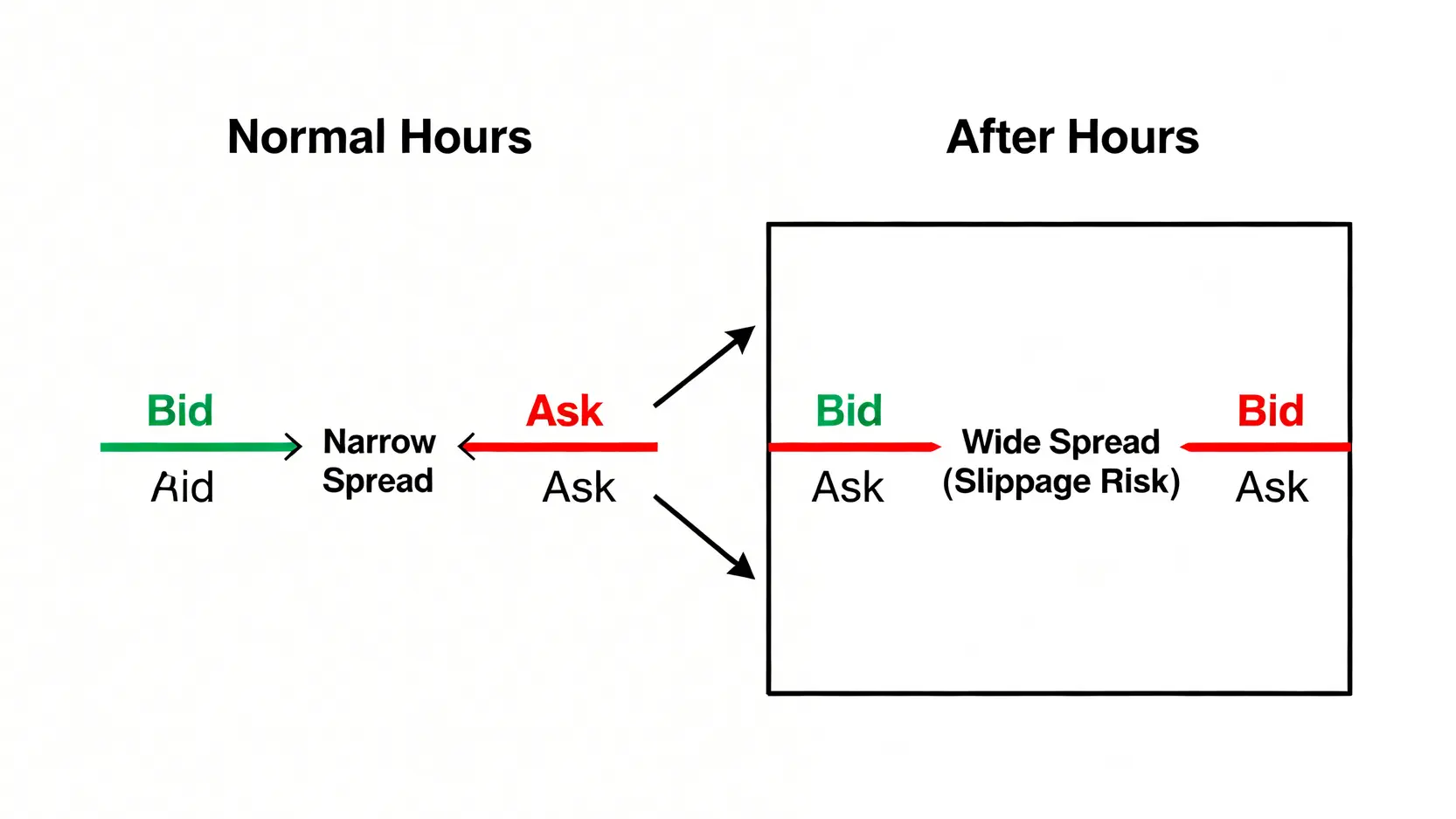 正常與盤後交易時段的買賣價差對比圖,顯示盤後交易的價差擴大,導致滑價風險增加。