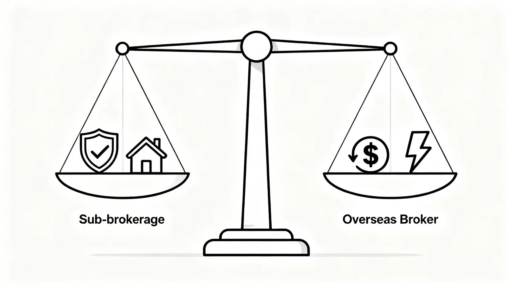 天秤比較圖,左邊秤盤為複委託,放著安全與便利的圖標;右邊秤盤為海外券商,放著低成本與靈活的圖標,象徵兩者間的權衡。