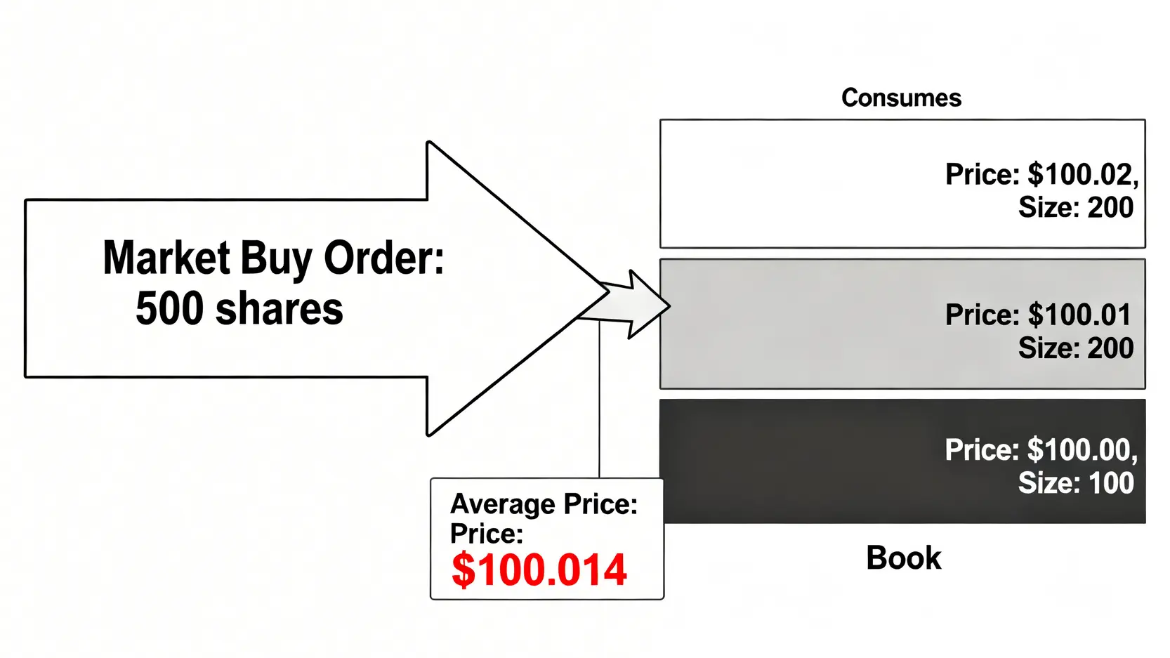 一張說明訂單簿深度不足如何導致大額訂單產生滑點的示意圖