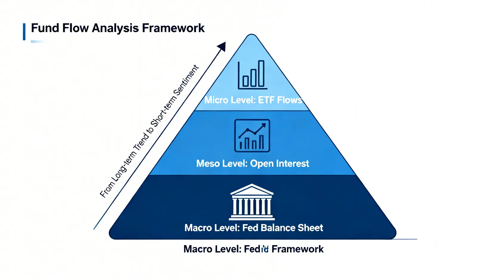 資金流向分析框架的三層金字塔模型,從宏觀的美聯儲資產負債表到微觀的ETF資金流。