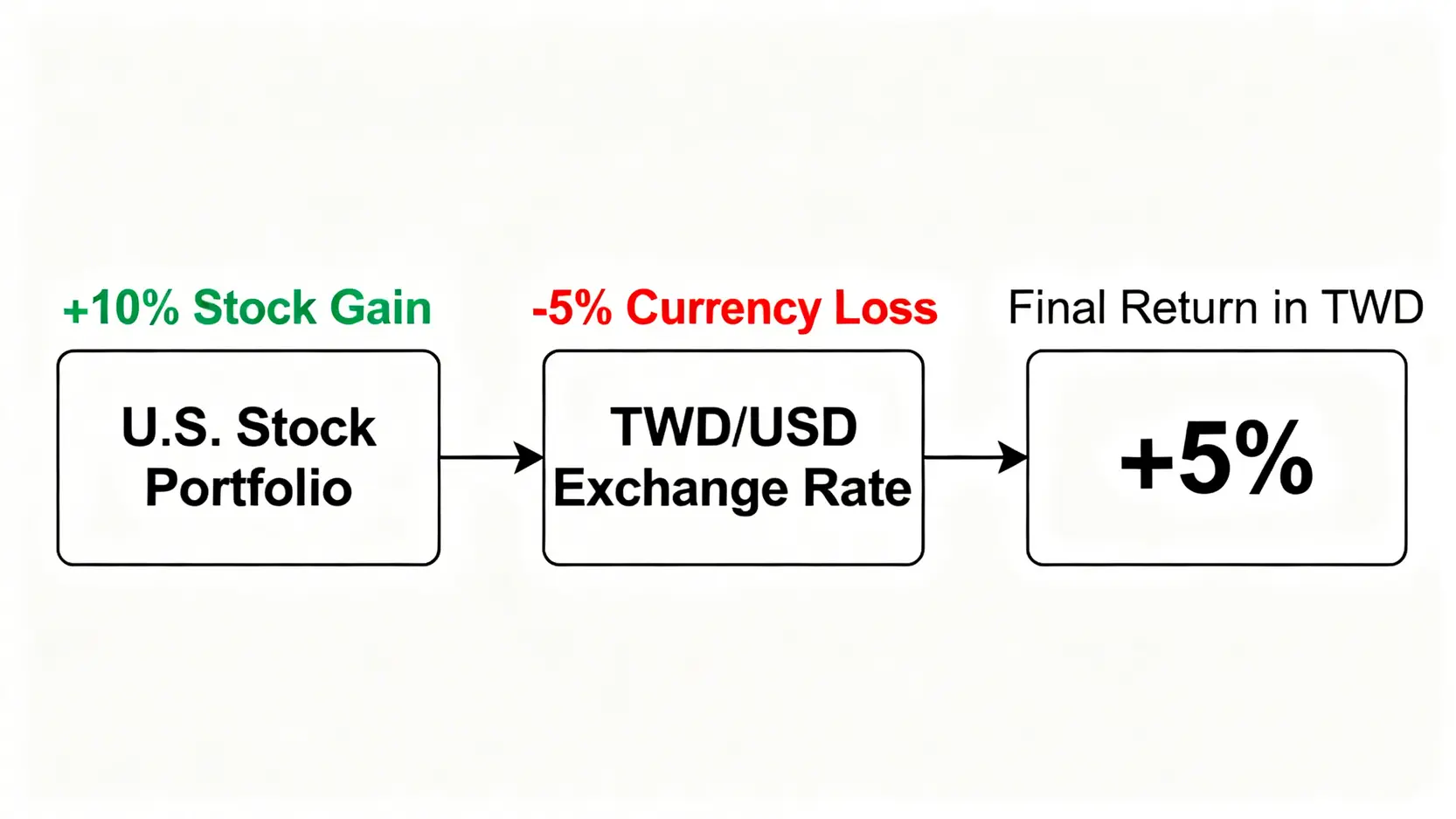 一張示意圖解釋投資美股的總回報,顯示「股市資本利得」和「新台幣匯率損益」如何共同決定最終的實際收益。