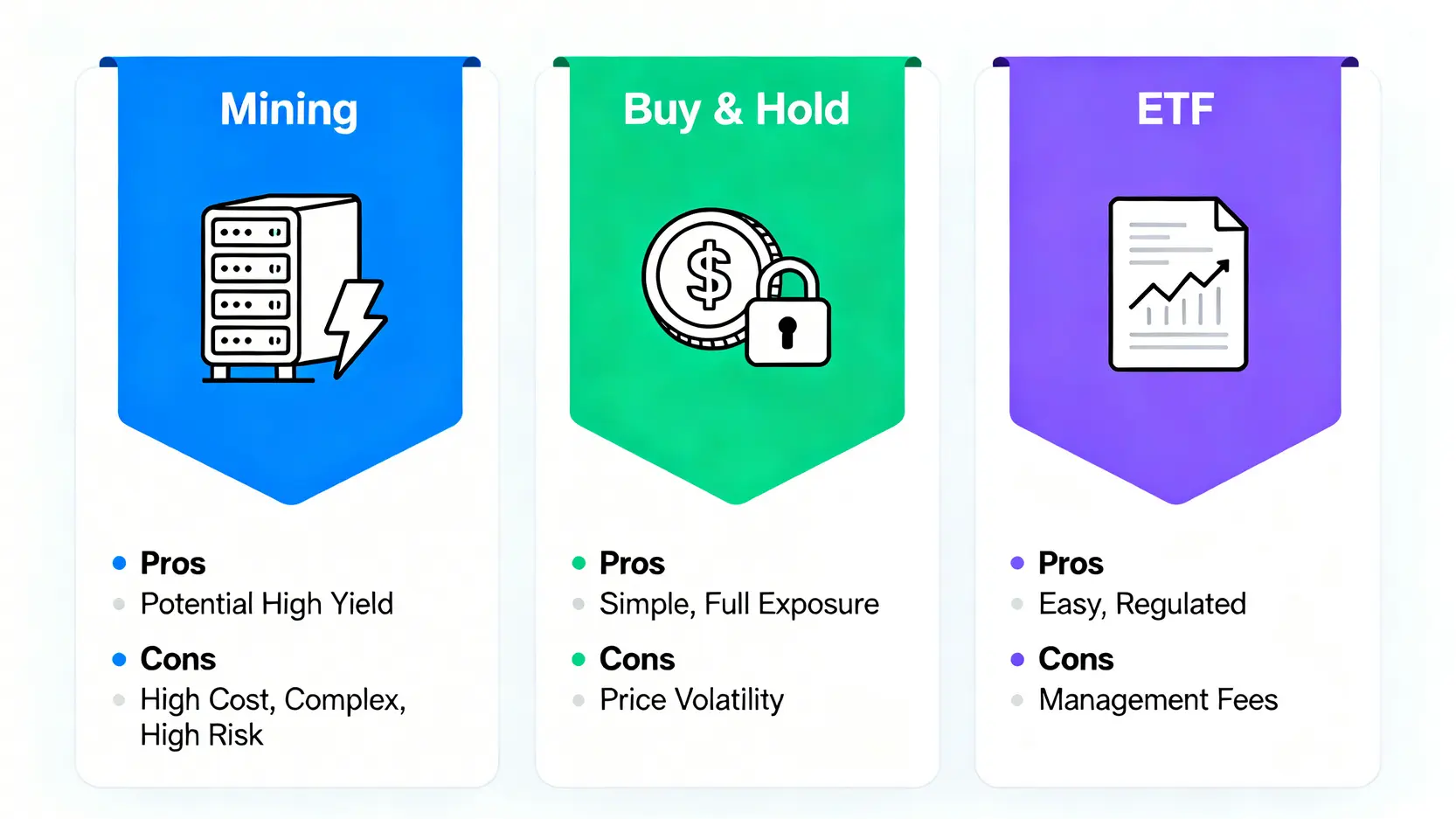 三種比特幣投資策略對比圖:挖礦、直接持有、以及投資ETF,從優缺點角度進行比較。