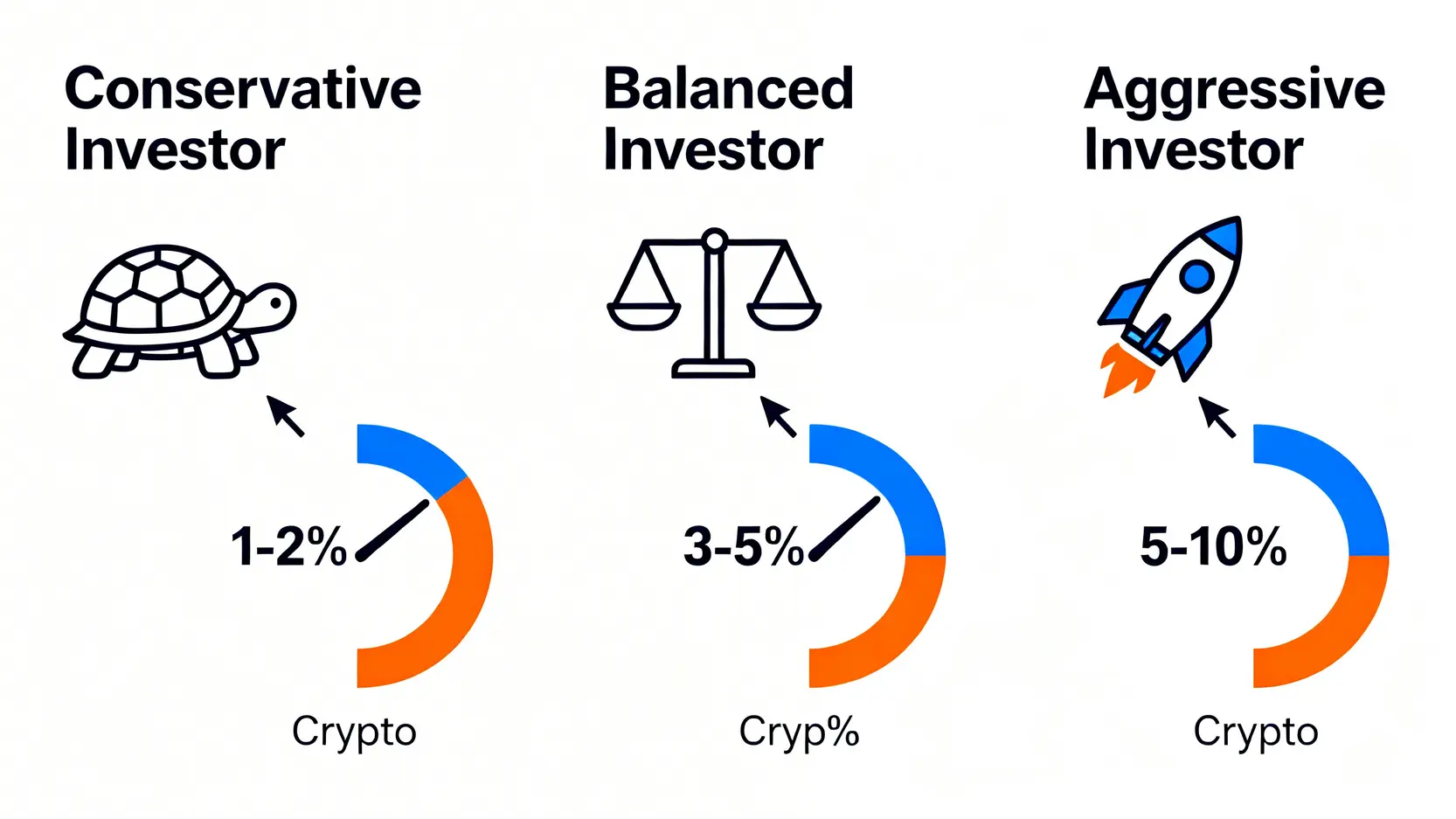 不同類型投資者的比特幣資產配置比例建議圖,從保守型的1-2%到積極型的5-10%。