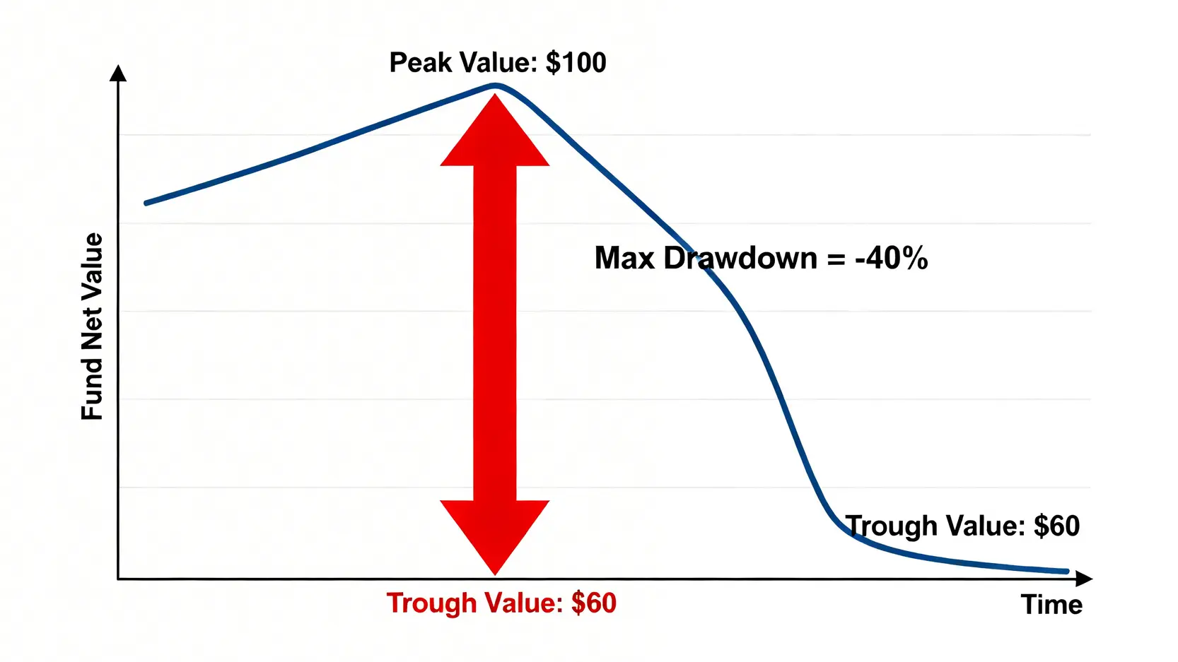 最大回撤風險示意圖,顯示基金淨值從最高點100元跌至最低點60元,產生了40%的最大回撤。