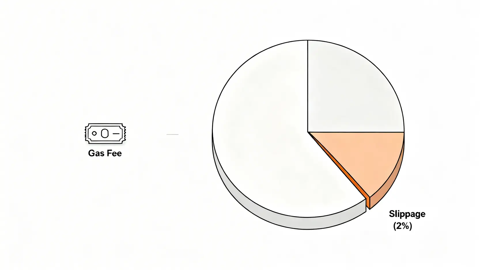 一張對比圖,顯示了固定的Gas