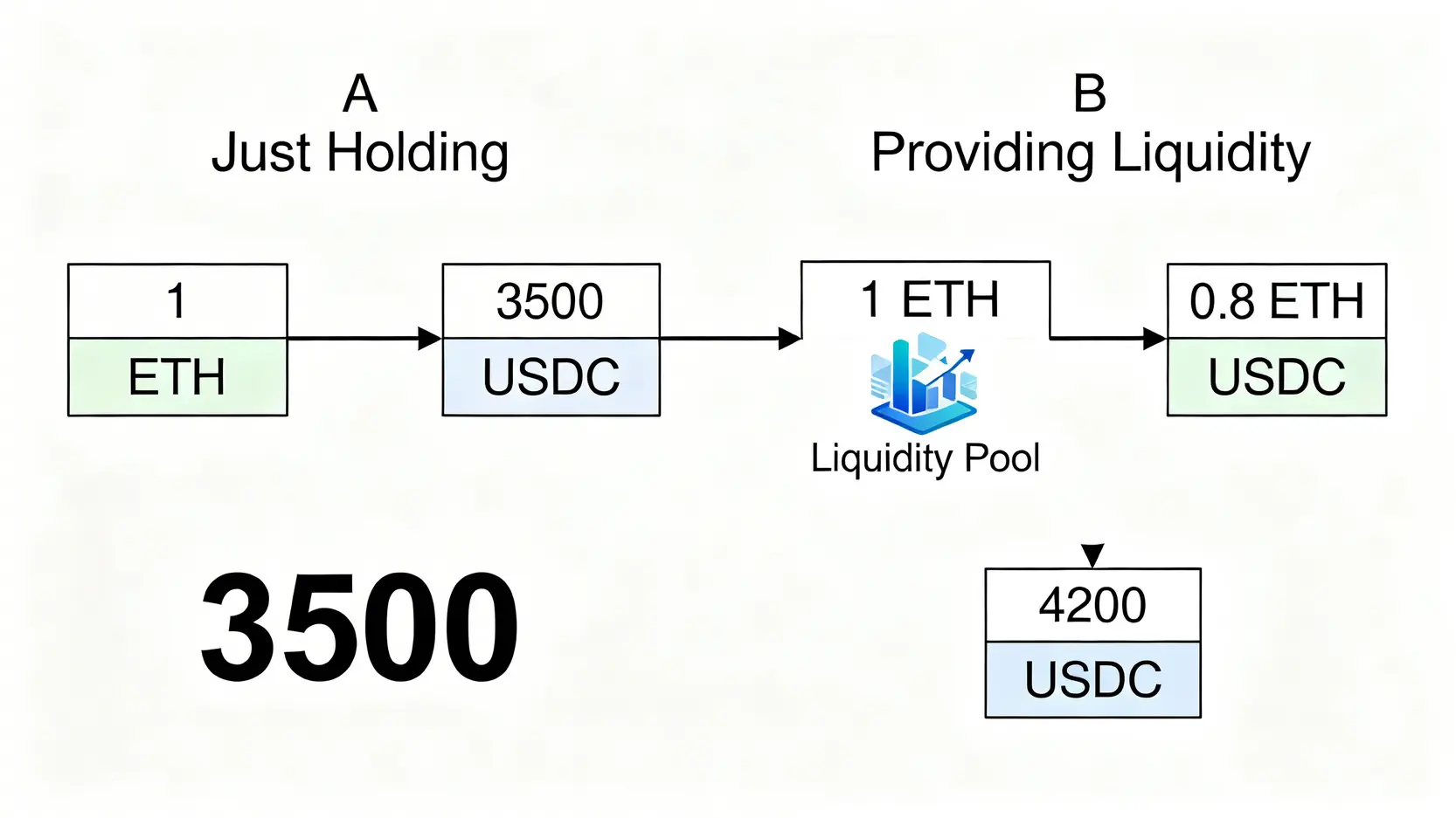 一張解釋無常損失的對比圖,比較了“僅持有資產”與“提供流動性”在資產價格變動後最終價值的差異。