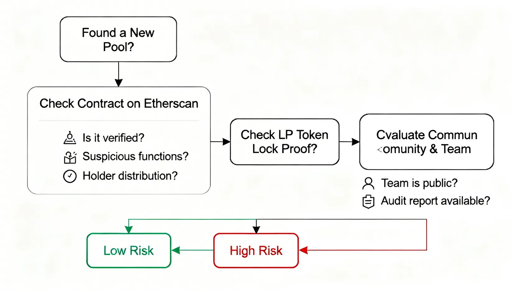 一張DEX安全性檢查清單的流程圖,展示了從檢查合約到評估團隊的步驟。