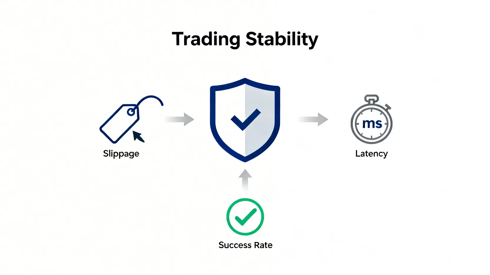 交易穩定度的三大核心指標:滑點成本、系統延遲與訂單成功率的概念圖。