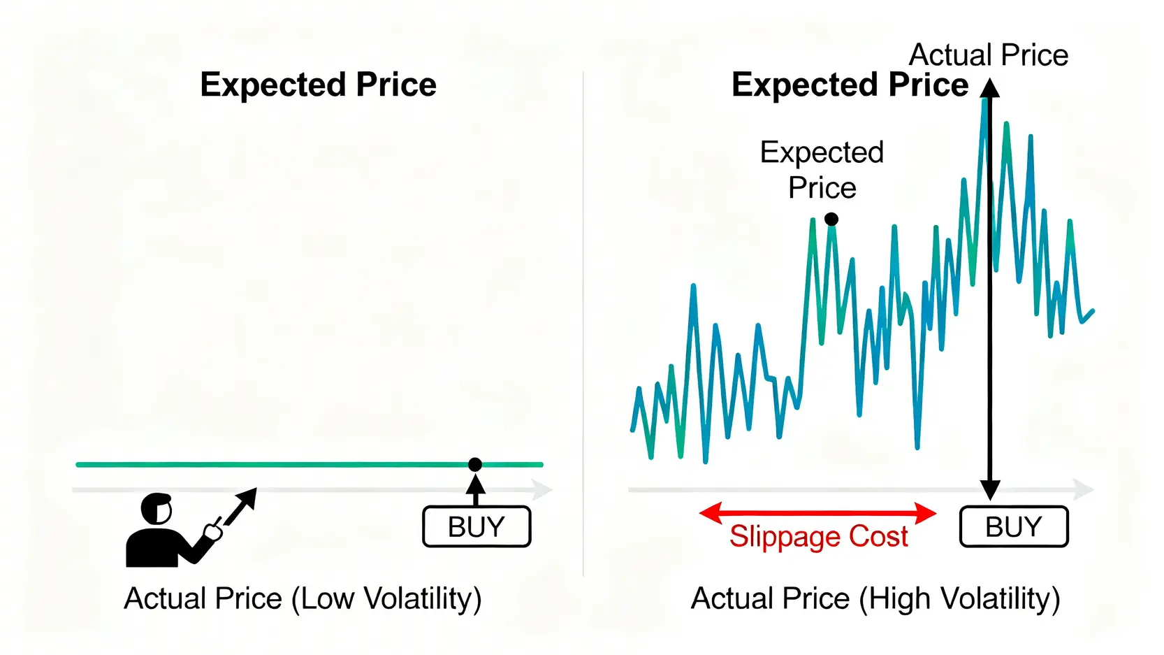 交易滑點示意圖,展示在高波動市場中,預期成交價與實際成交價之間產生差距,形成隱性成本。