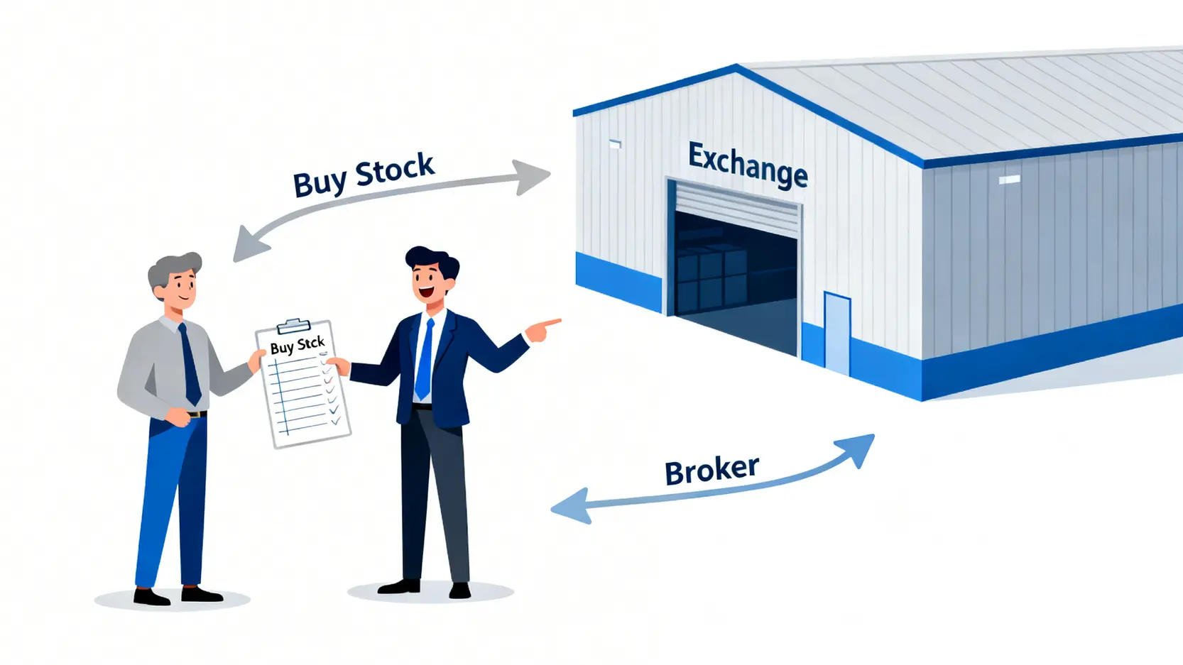 交易所與券商關係示意圖,圖中投資者將購物清單交給券商,券商再進入交易所進行採購。