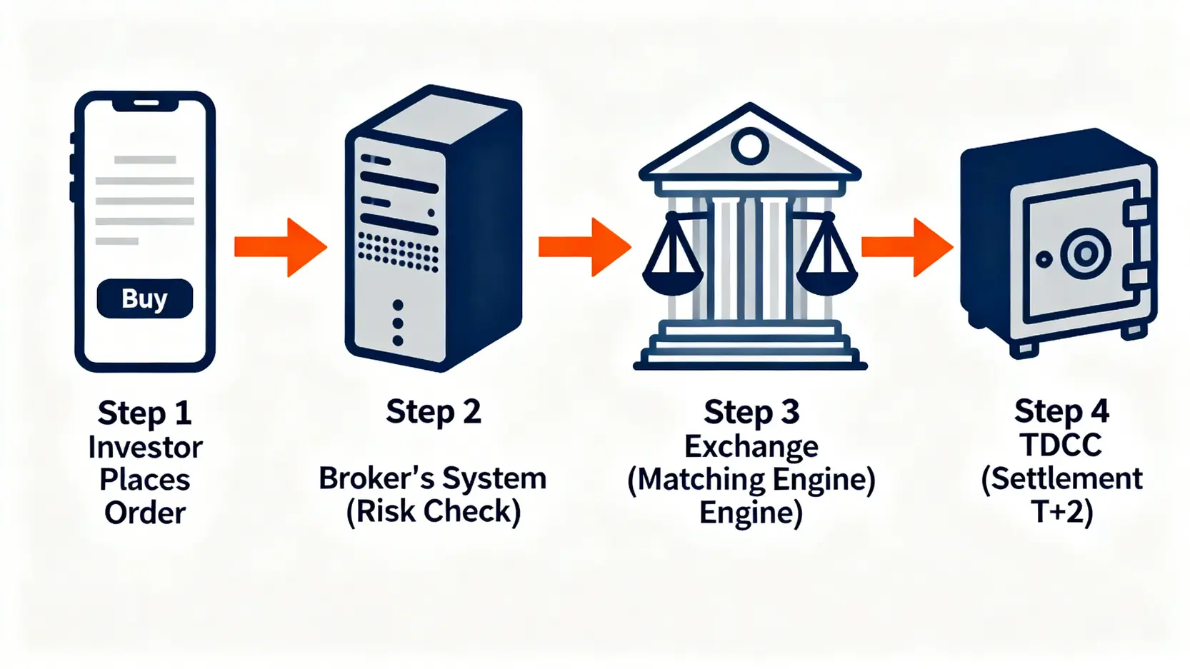 股票訂單生命週期流程圖,展示從投資者下單、券商系統處理、交易所撮合到集中保管結算所交割的四個步驟。