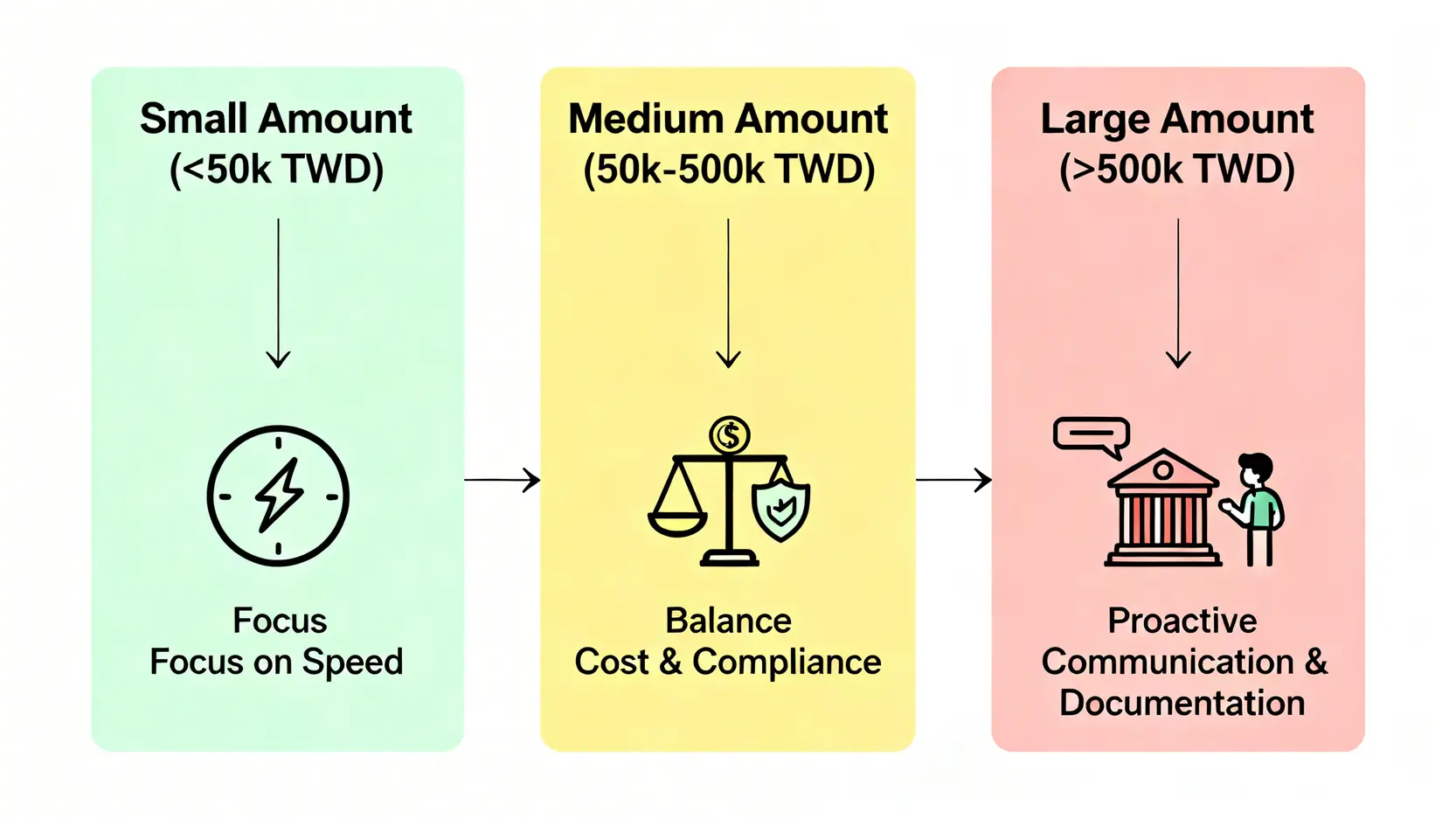 加密貨幣不同資金規模出金策略流程圖,分為小額、中額、大額三種路徑及其對應的策略重點。