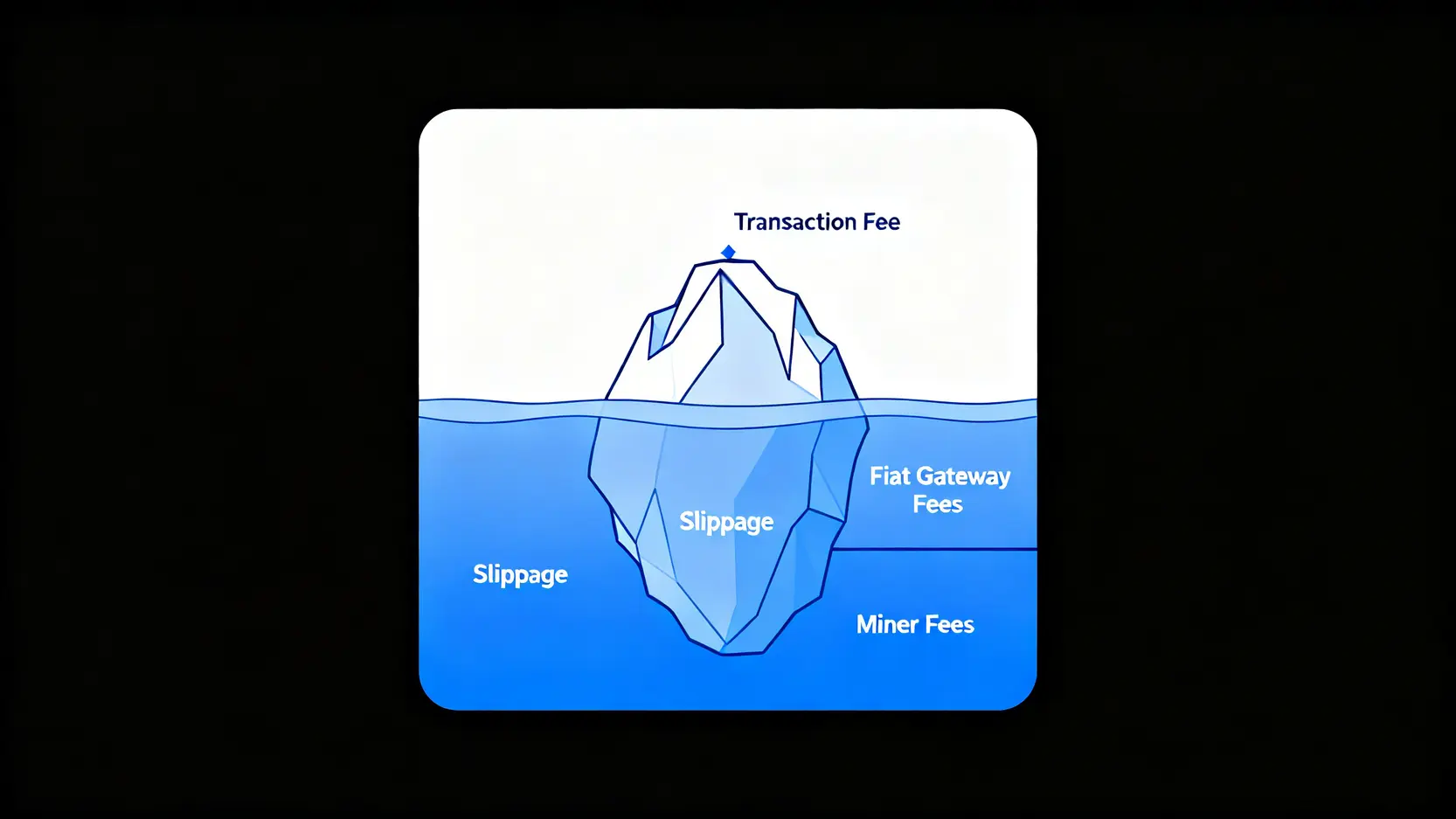 一張冰山圖,解釋數位資產交易的隱藏成本,水面上是手續費,水面下是滑點、出入金費用和礦工費等更大的成本。