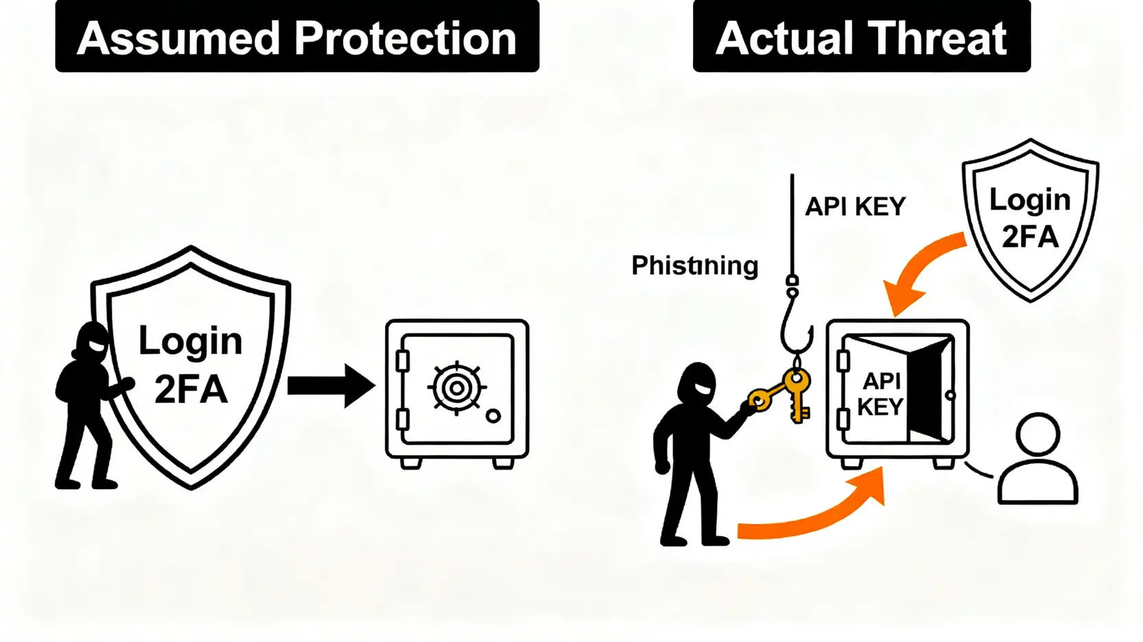 駭客繞過登入2FA盜取API金鑰攻擊路徑示意圖。