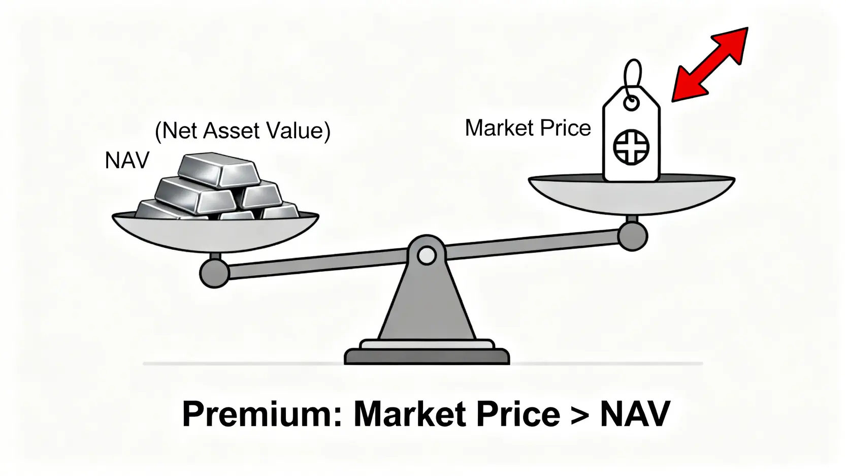 一張概念圖解釋ETF溢價,用一個不平衡的天平表示,其中市價(價格標籤)高於淨值(銀條)。