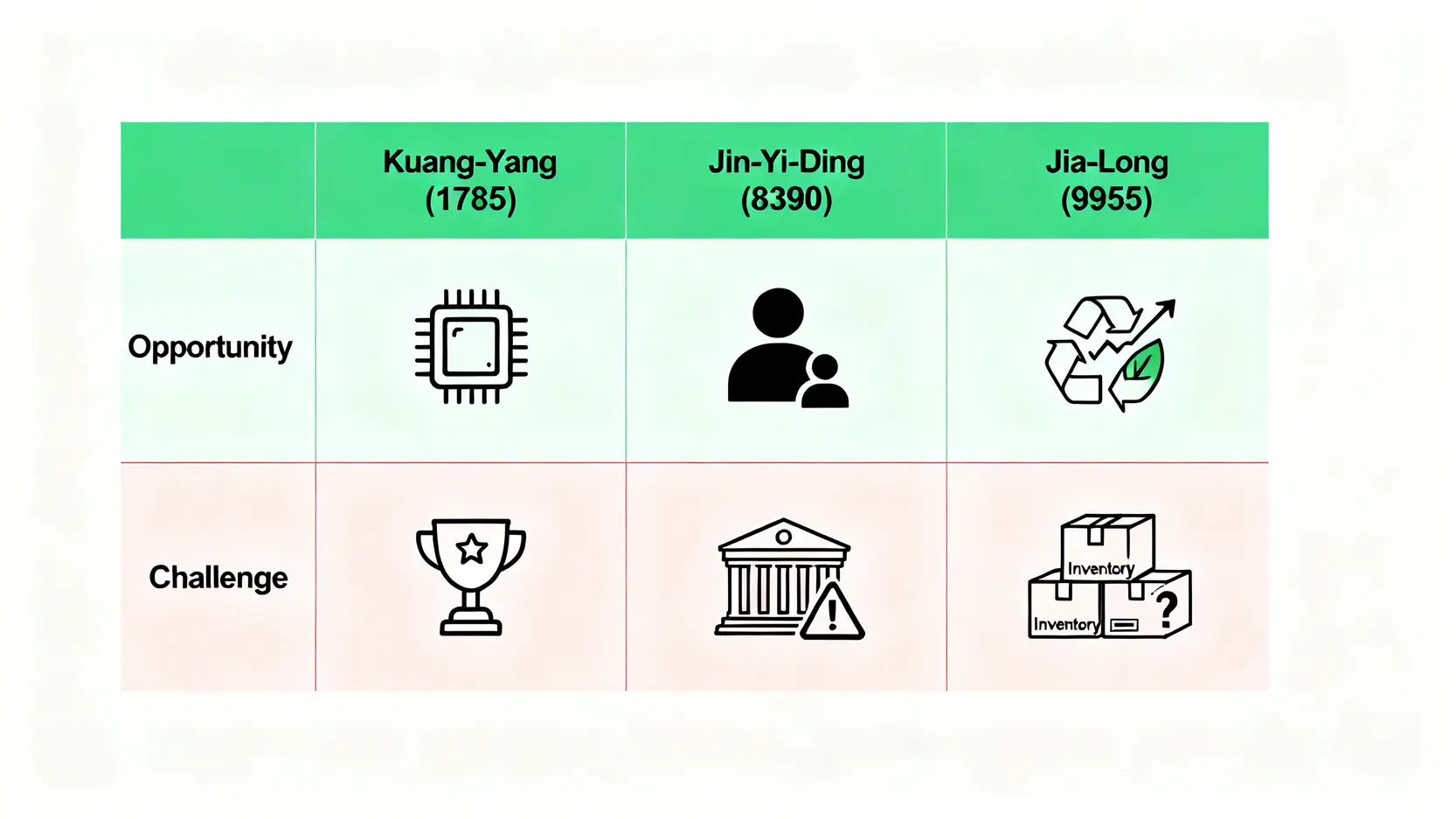一張對比圖,比較三家白銀龍頭股的機遇與挑戰。光洋科的機遇是技術,挑戰是客戶集中。金益鼎的機遇是循環經濟,挑戰是環保法規。佳龍的機遇是高價格連動性,挑戰是庫存管理。