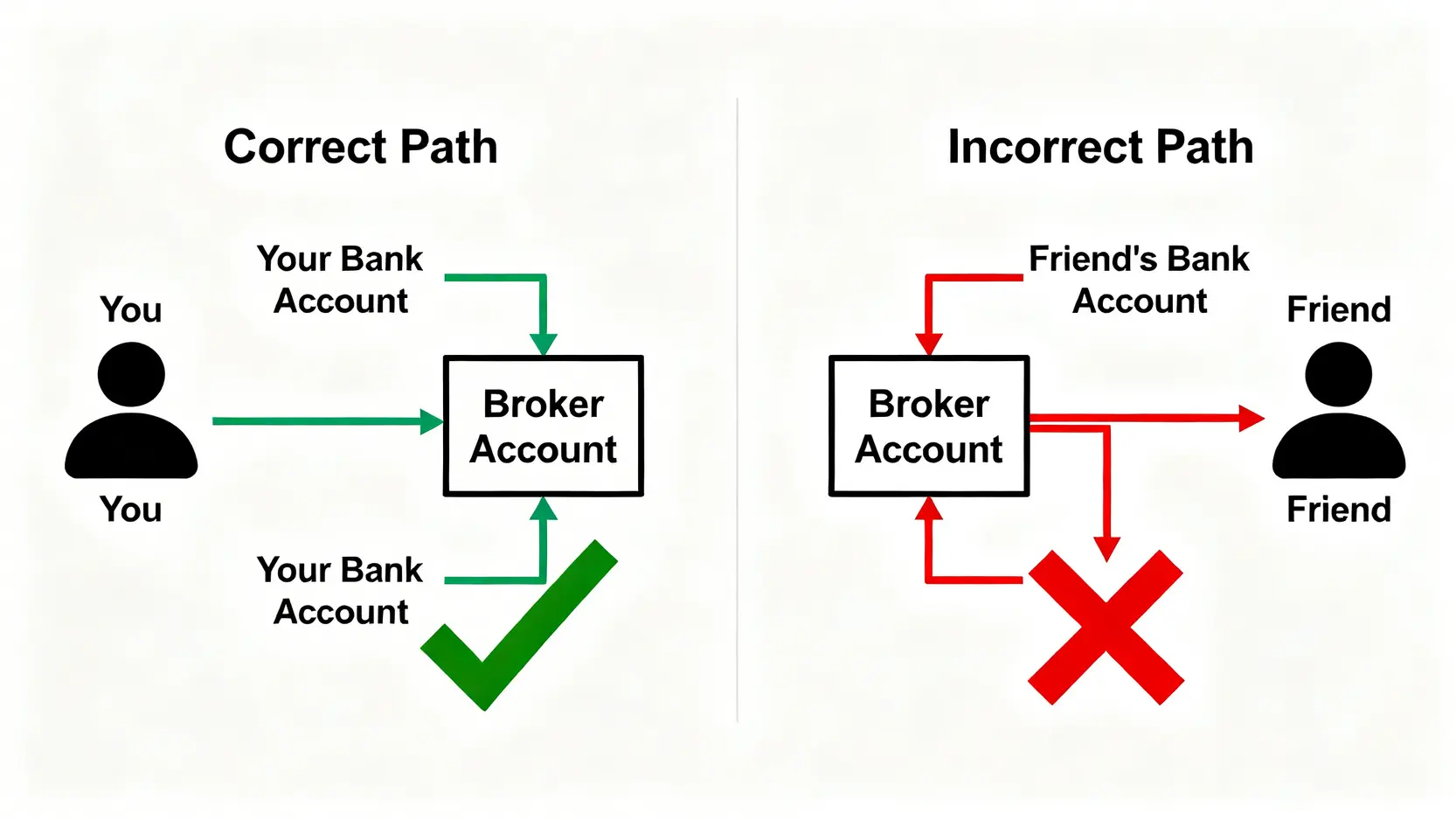 反洗錢(AML)資金同源進出原則示意圖,展示了正確和錯誤的出金路徑對比。