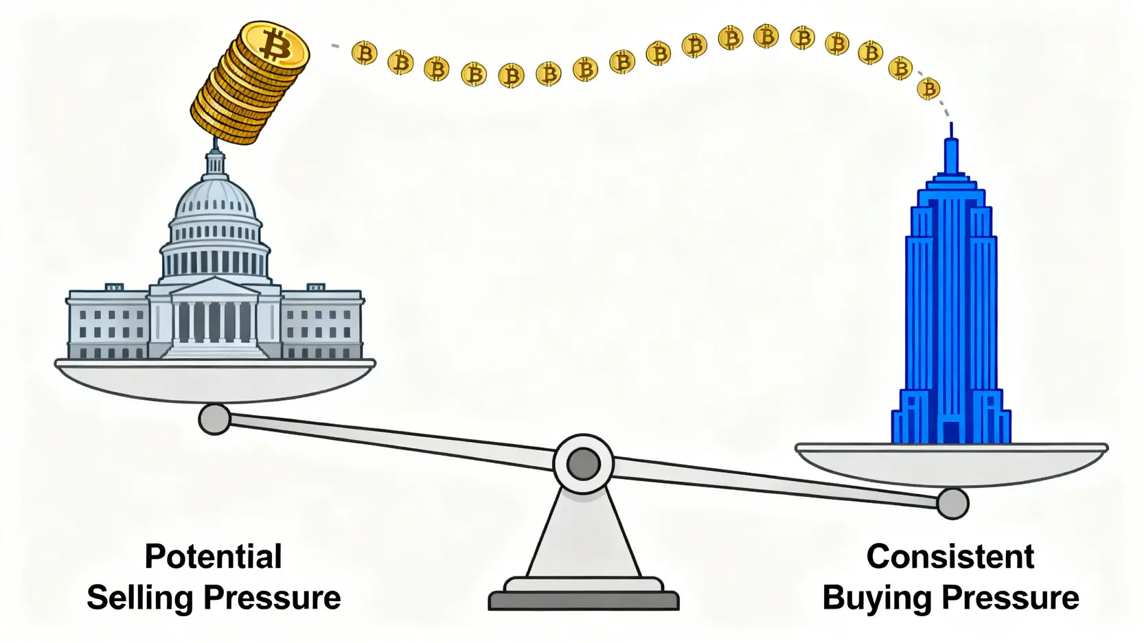 平衡秤對比圖,一端是美國政府持有的比特幣構成潛在賣壓,另一端是ETF持續買入構成支撐力量。