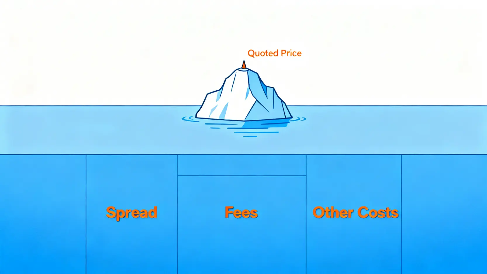 黃金交易成本冰山圖,顯示牌價僅為可見的一小部分,而價差與手續費等隱藏成本佔據了水下更大部分。